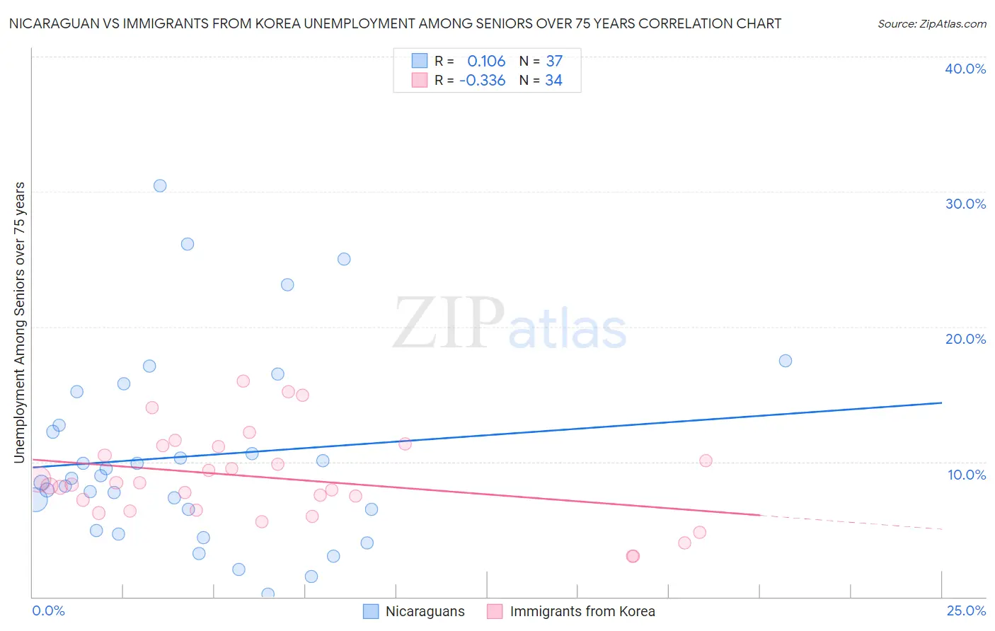 Nicaraguan vs Immigrants from Korea Unemployment Among Seniors over 75 years