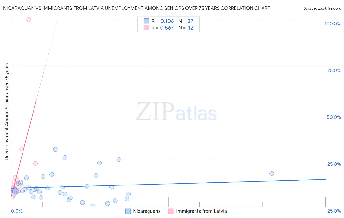 Nicaraguan vs Immigrants from Latvia Unemployment Among Seniors over 75 years