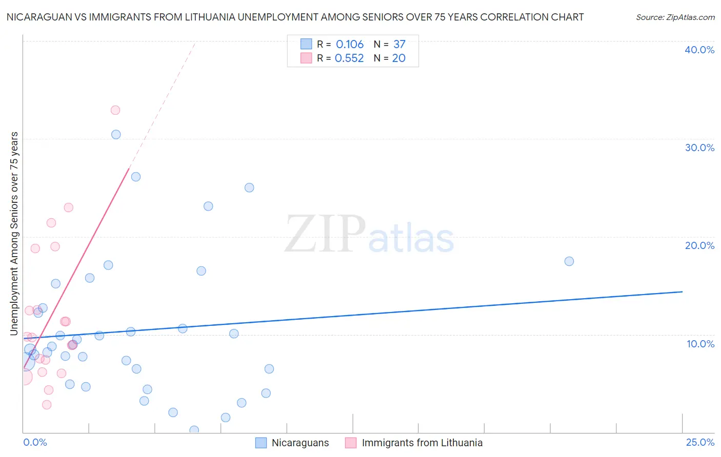 Nicaraguan vs Immigrants from Lithuania Unemployment Among Seniors over 75 years