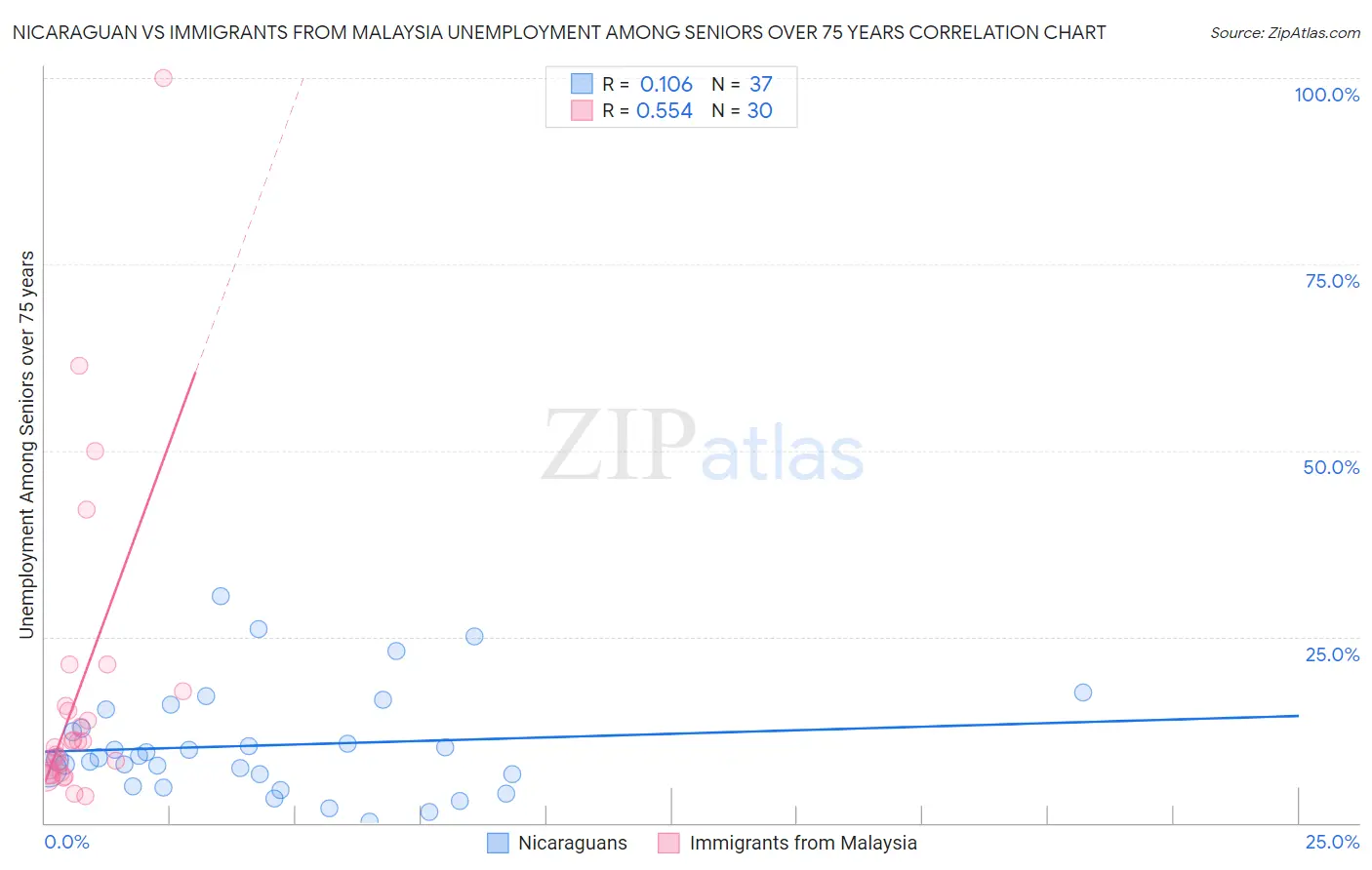Nicaraguan vs Immigrants from Malaysia Unemployment Among Seniors over 75 years