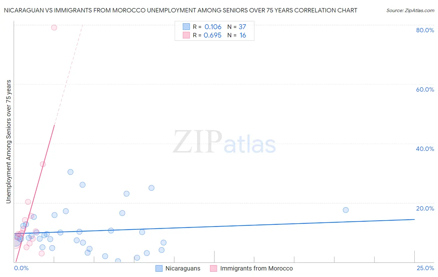Nicaraguan vs Immigrants from Morocco Unemployment Among Seniors over 75 years