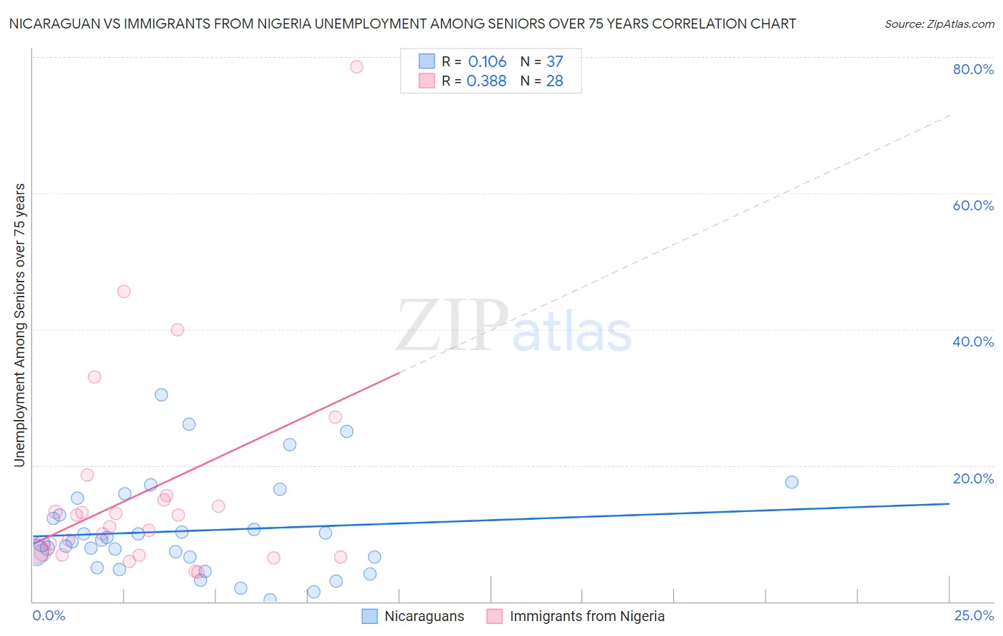 Nicaraguan vs Immigrants from Nigeria Unemployment Among Seniors over 75 years