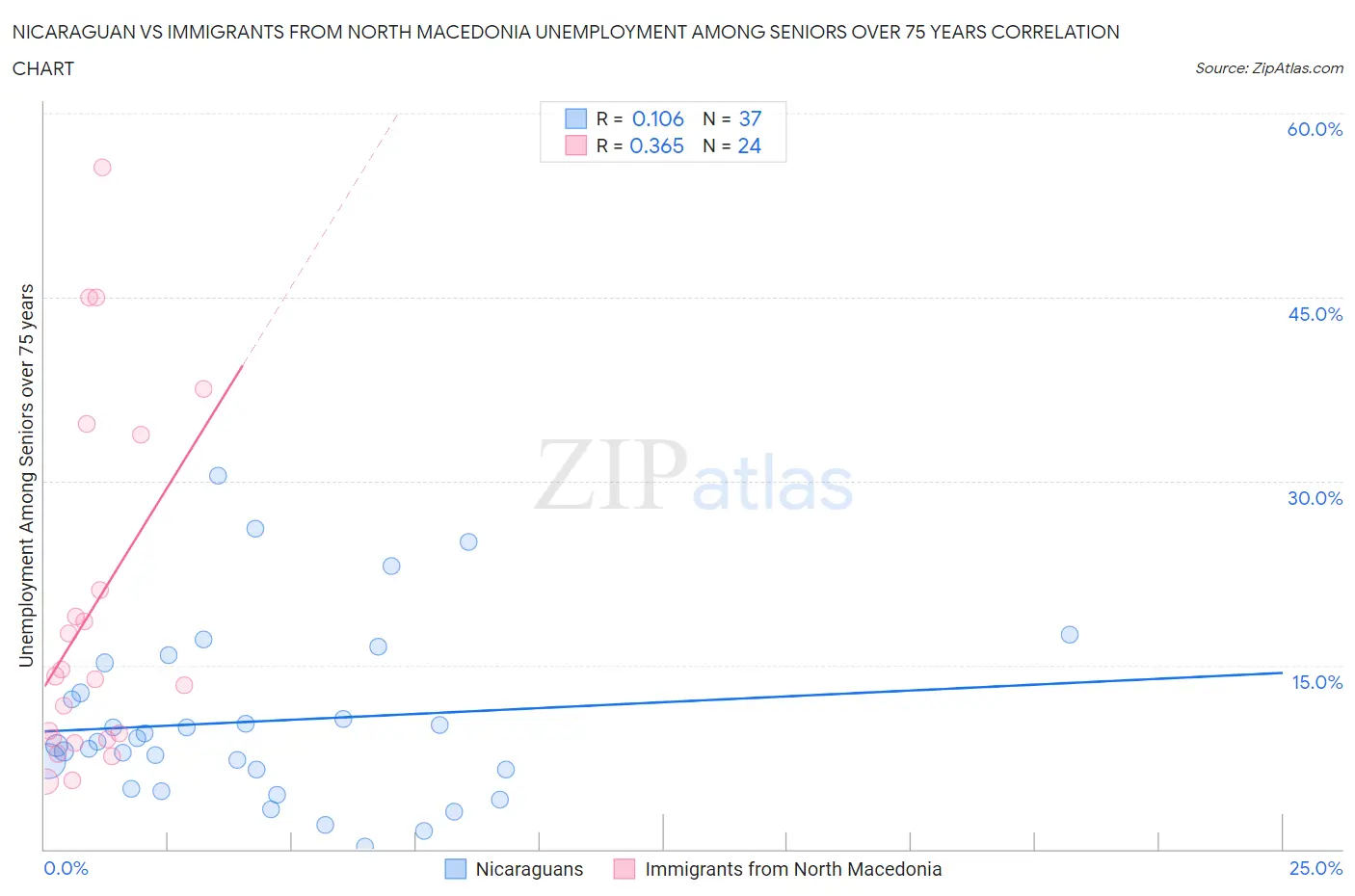 Nicaraguan vs Immigrants from North Macedonia Unemployment Among Seniors over 75 years