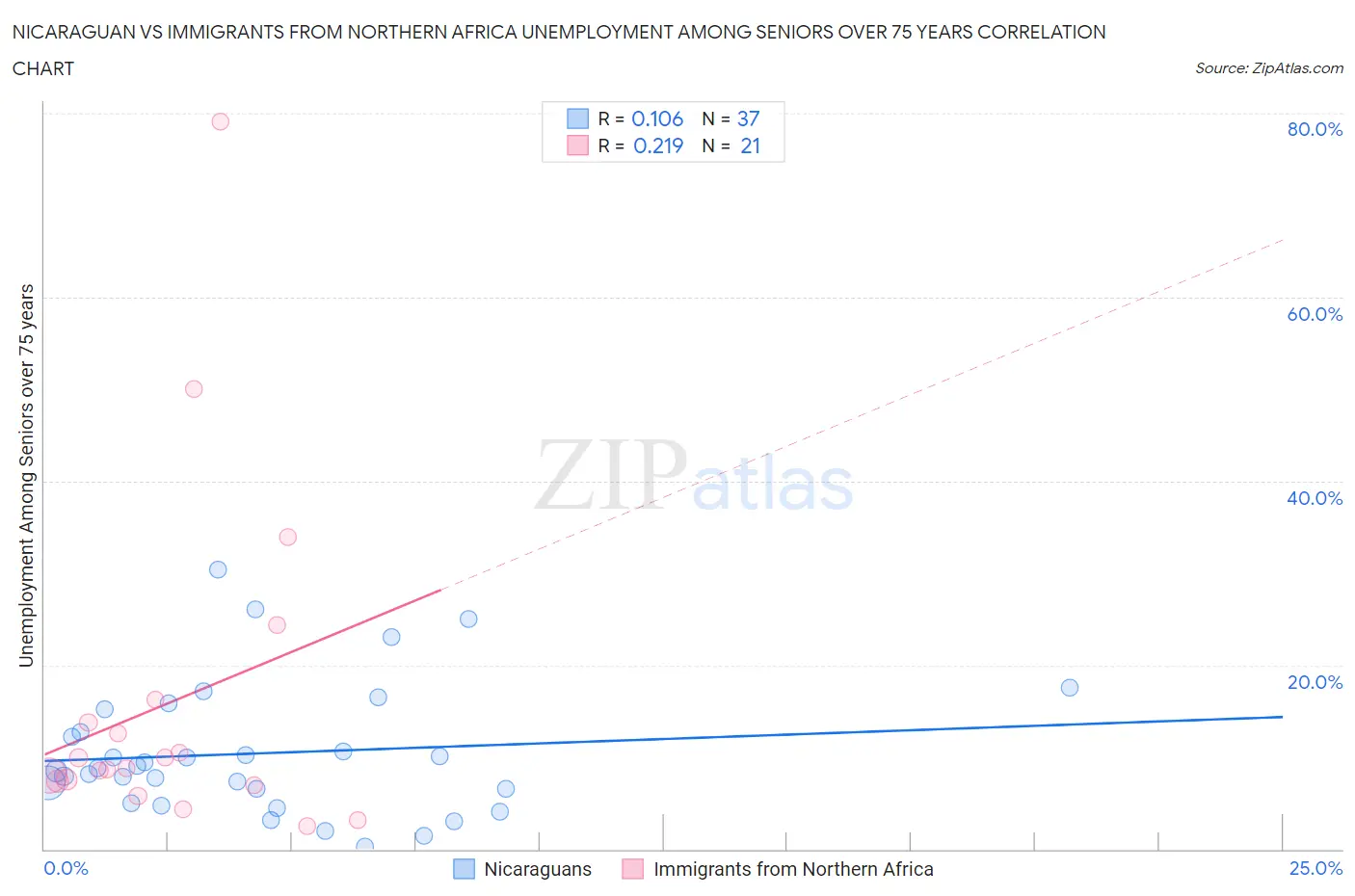 Nicaraguan vs Immigrants from Northern Africa Unemployment Among Seniors over 75 years