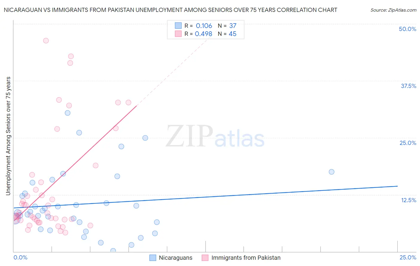 Nicaraguan vs Immigrants from Pakistan Unemployment Among Seniors over 75 years