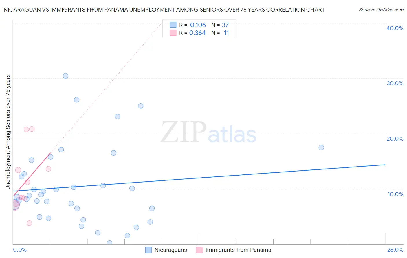 Nicaraguan vs Immigrants from Panama Unemployment Among Seniors over 75 years