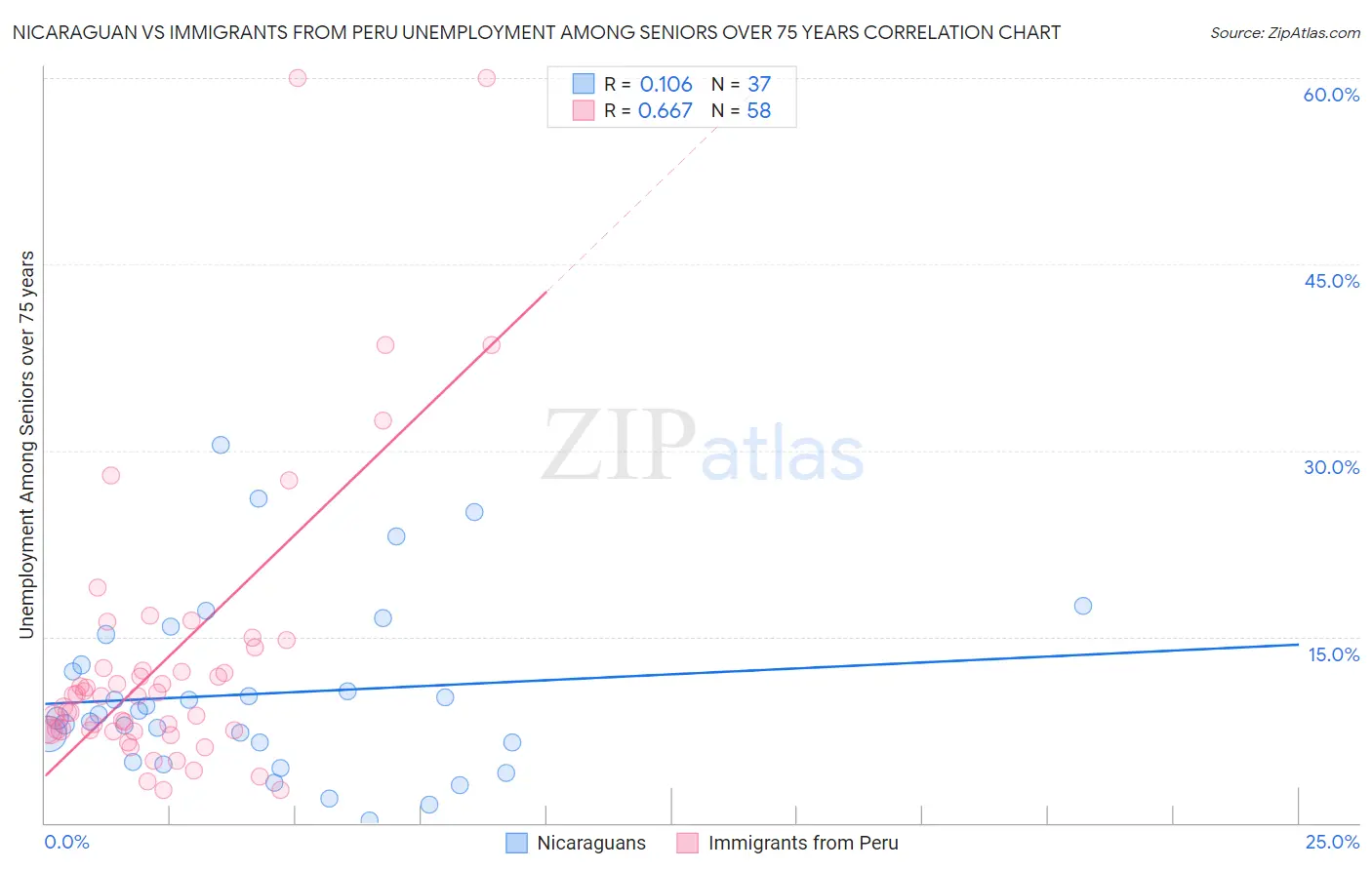 Nicaraguan vs Immigrants from Peru Unemployment Among Seniors over 75 years