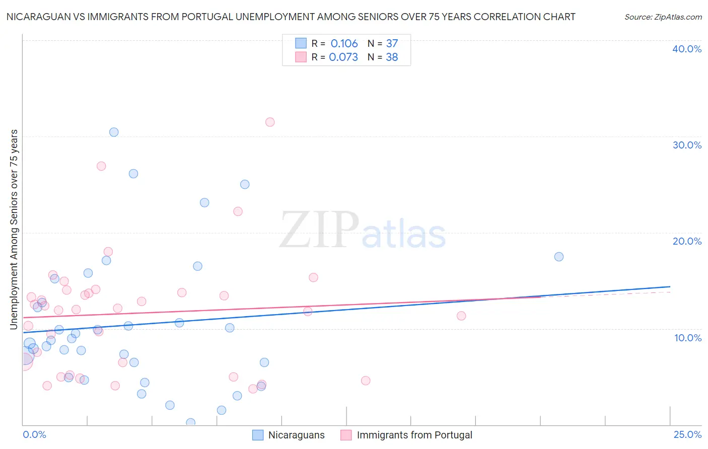 Nicaraguan vs Immigrants from Portugal Unemployment Among Seniors over 75 years