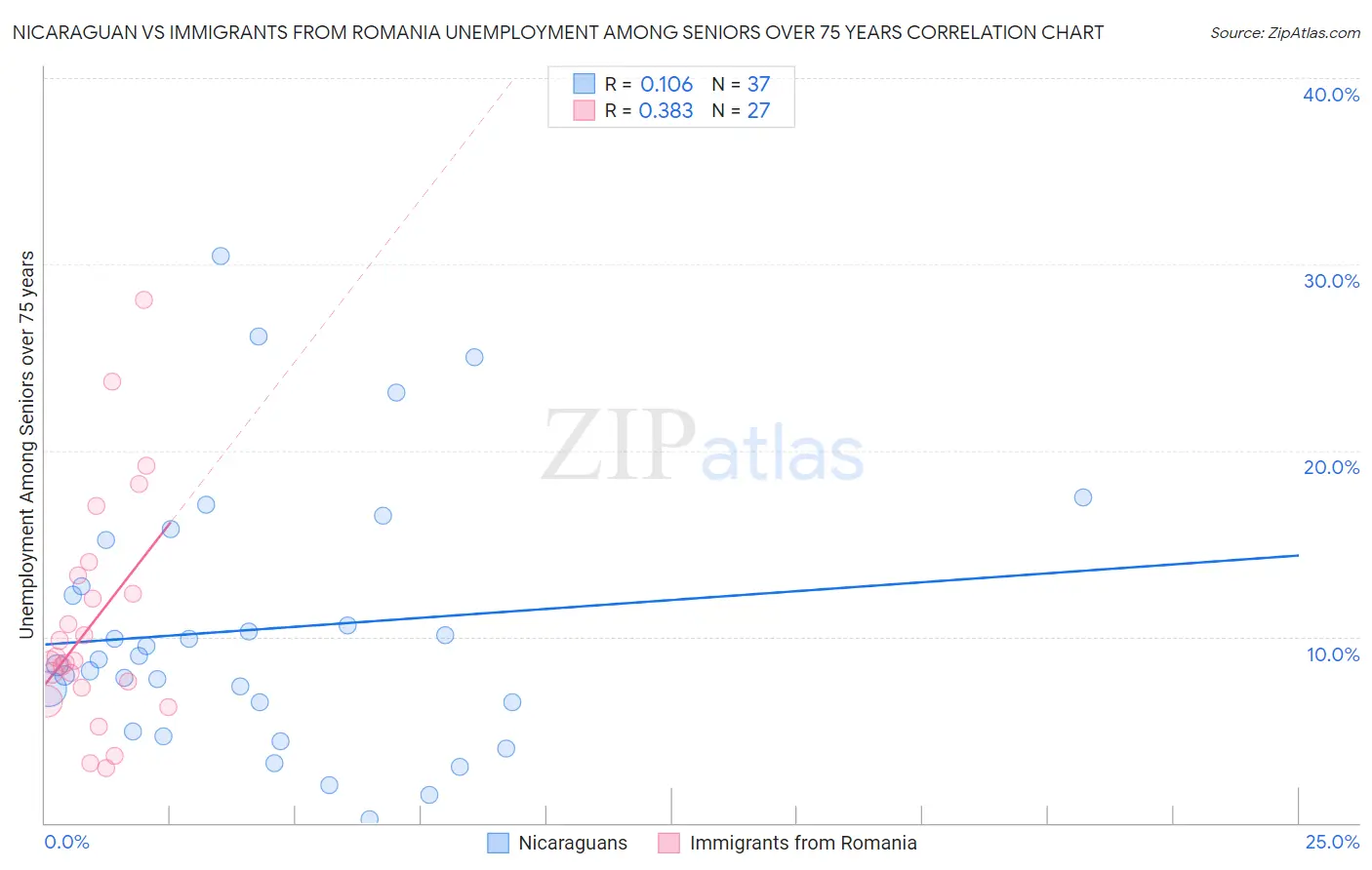 Nicaraguan vs Immigrants from Romania Unemployment Among Seniors over 75 years