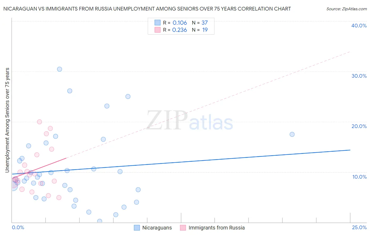 Nicaraguan vs Immigrants from Russia Unemployment Among Seniors over 75 years