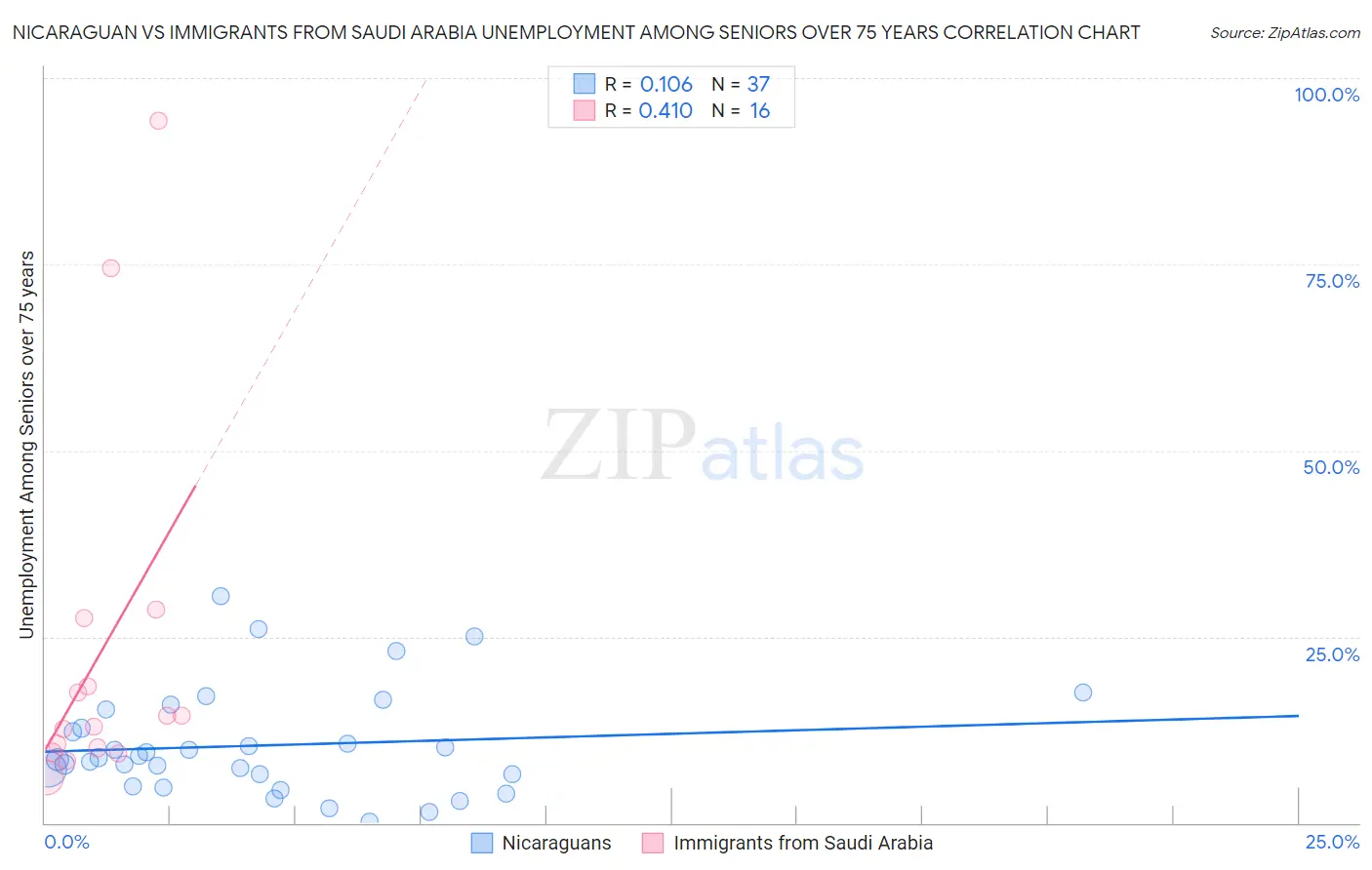 Nicaraguan vs Immigrants from Saudi Arabia Unemployment Among Seniors over 75 years