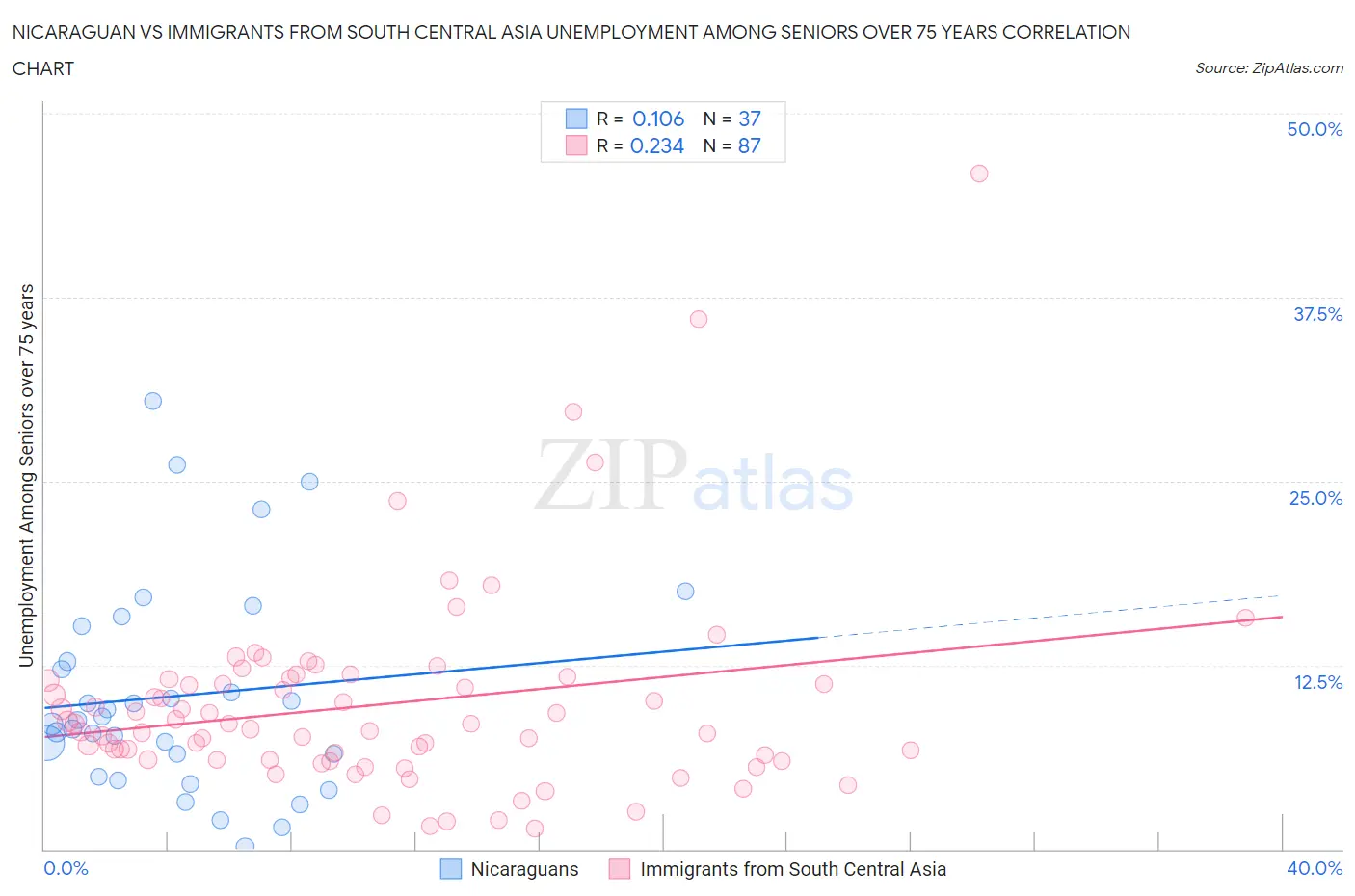 Nicaraguan vs Immigrants from South Central Asia Unemployment Among Seniors over 75 years