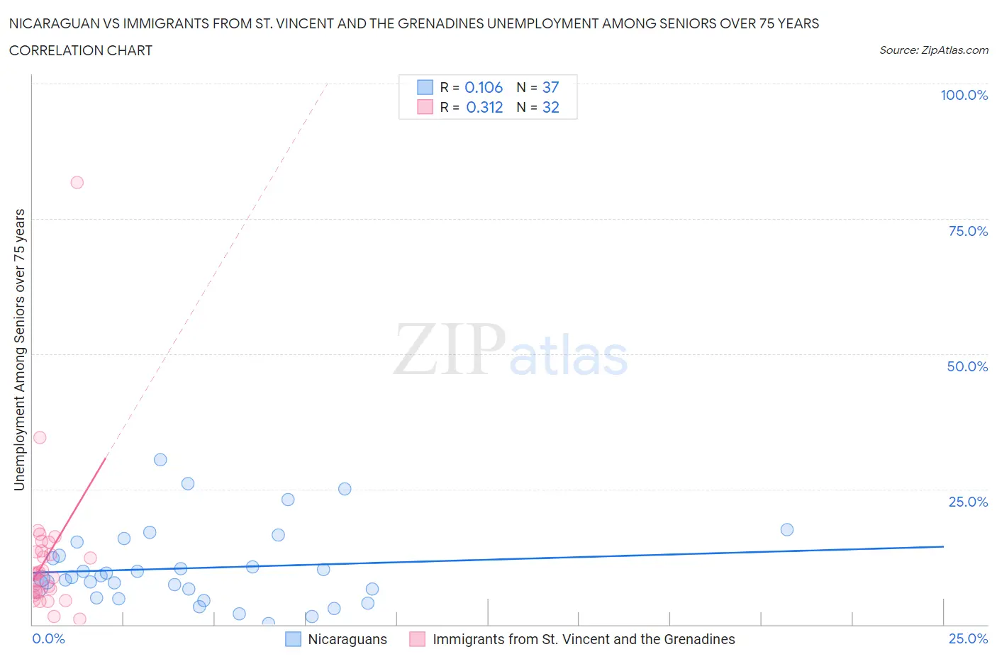 Nicaraguan vs Immigrants from St. Vincent and the Grenadines Unemployment Among Seniors over 75 years