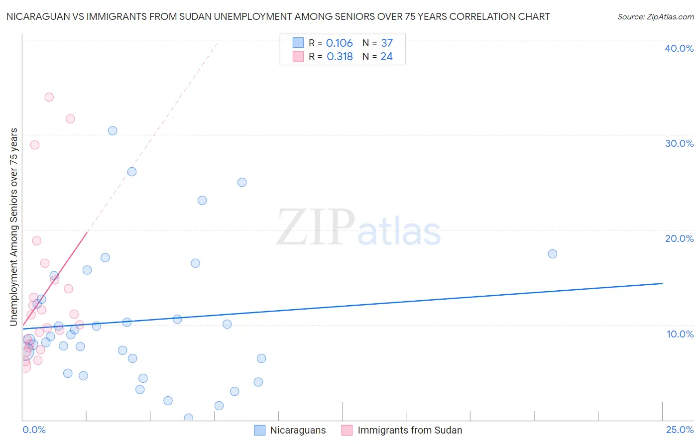 Nicaraguan vs Immigrants from Sudan Unemployment Among Seniors over 75 years