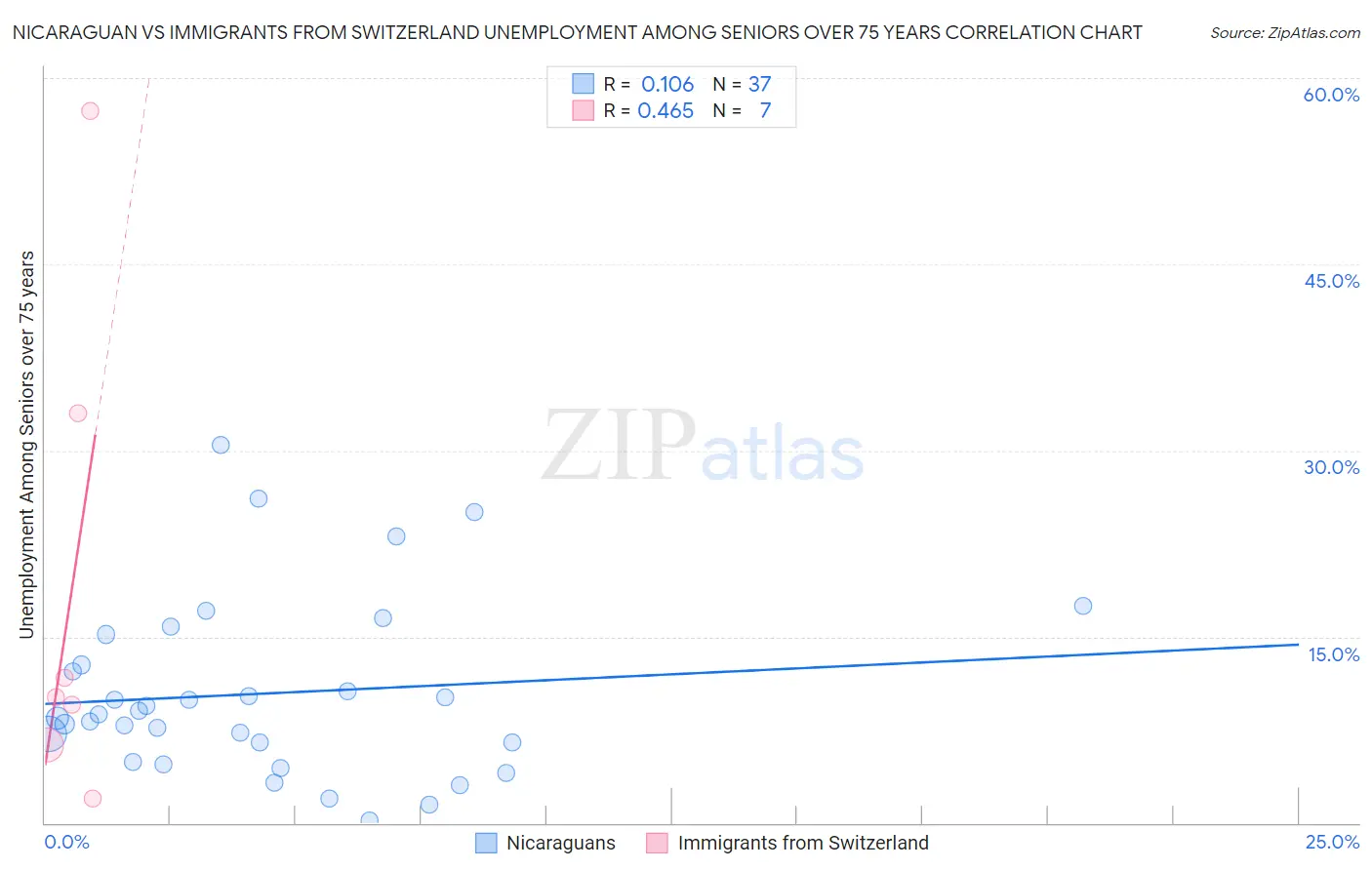 Nicaraguan vs Immigrants from Switzerland Unemployment Among Seniors over 75 years