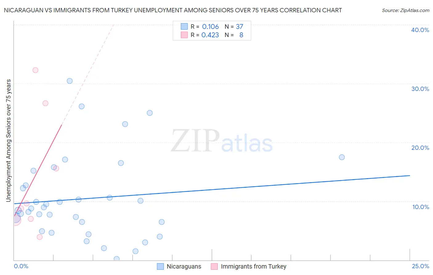 Nicaraguan vs Immigrants from Turkey Unemployment Among Seniors over 75 years