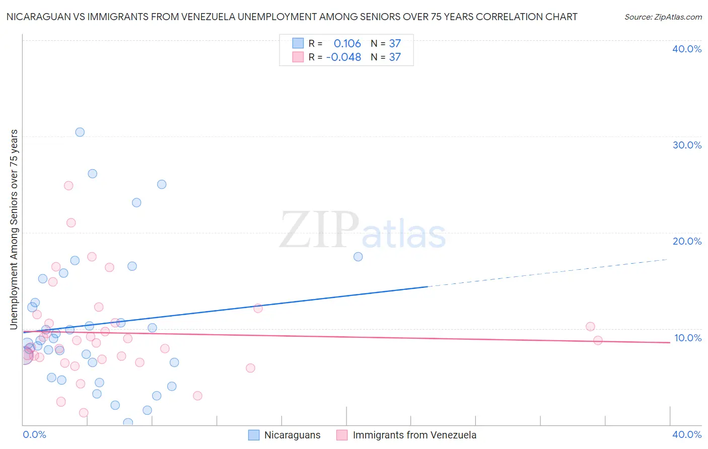 Nicaraguan vs Immigrants from Venezuela Unemployment Among Seniors over 75 years