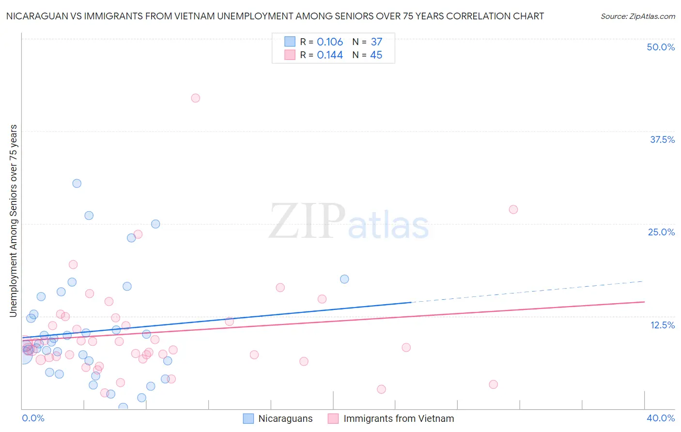 Nicaraguan vs Immigrants from Vietnam Unemployment Among Seniors over 75 years