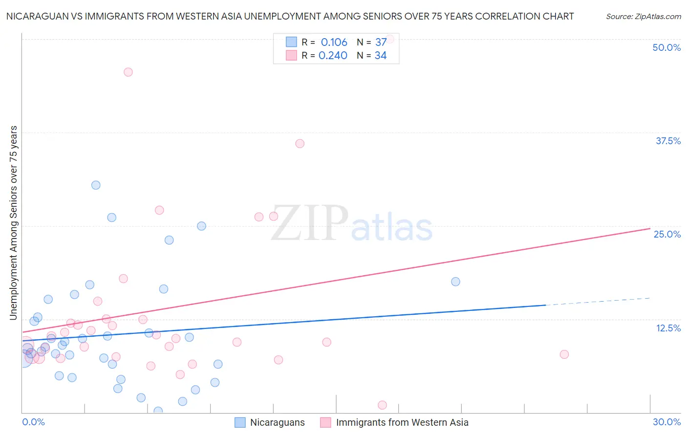 Nicaraguan vs Immigrants from Western Asia Unemployment Among Seniors over 75 years