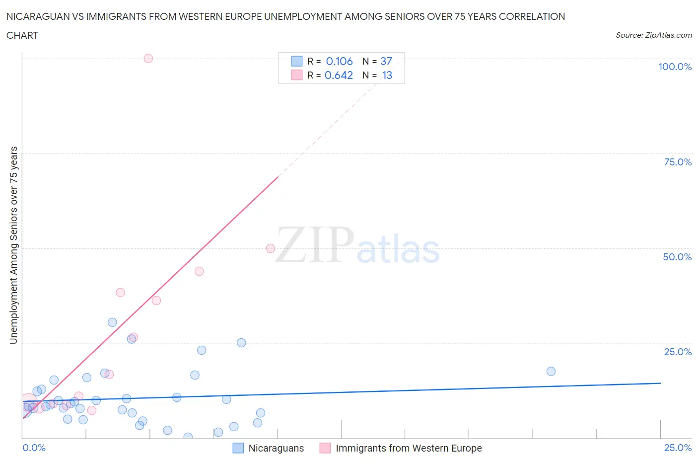 Nicaraguan vs Immigrants from Western Europe Unemployment Among Seniors over 75 years