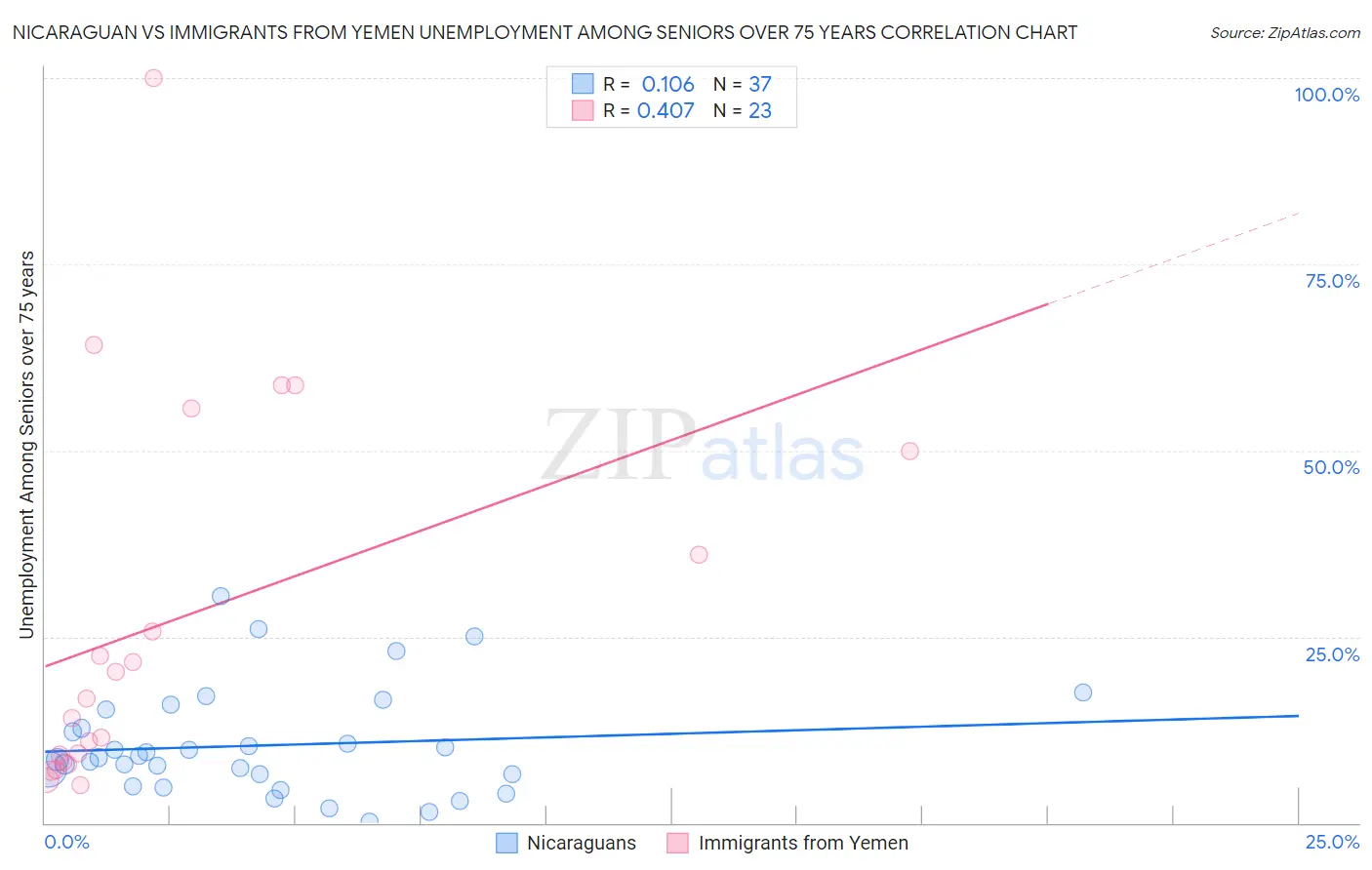 Nicaraguan vs Immigrants from Yemen Unemployment Among Seniors over 75 years