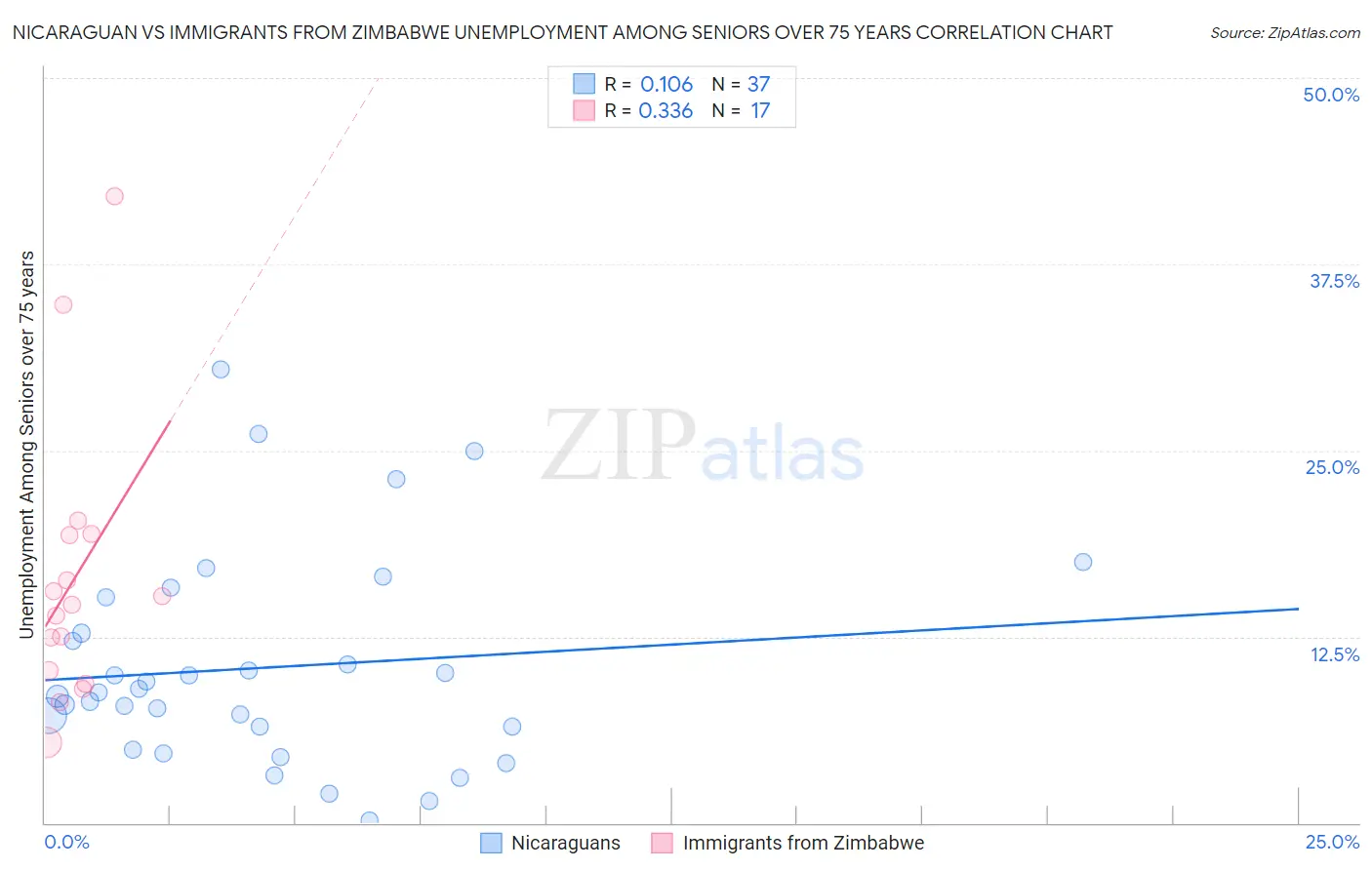 Nicaraguan vs Immigrants from Zimbabwe Unemployment Among Seniors over 75 years