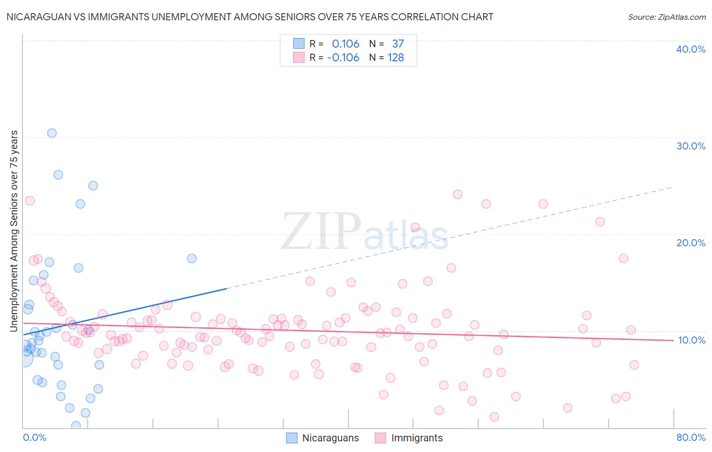 Nicaraguan vs Immigrants Unemployment Among Seniors over 75 years