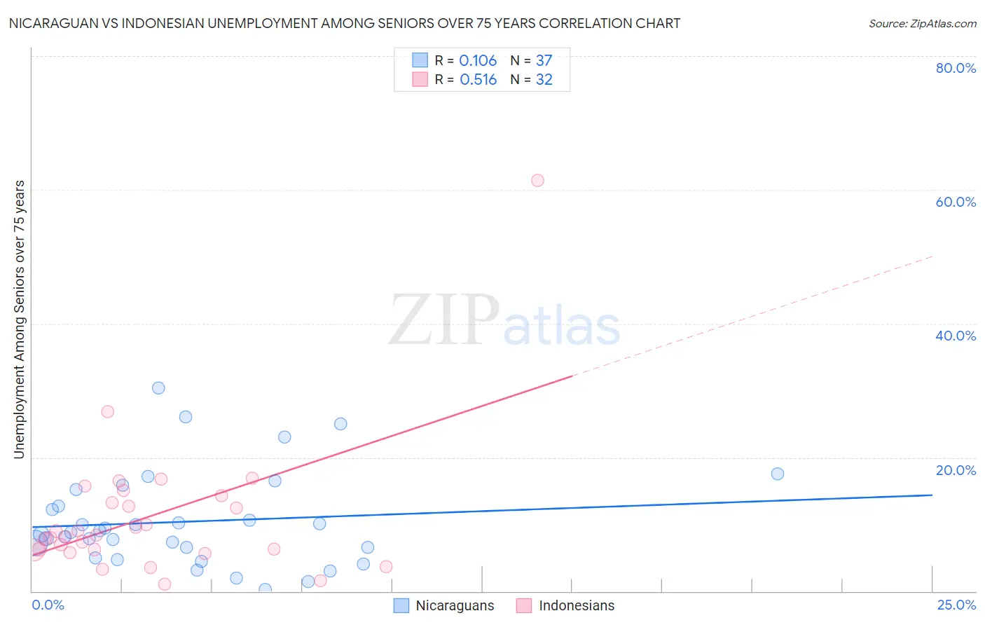 Nicaraguan vs Indonesian Unemployment Among Seniors over 75 years
