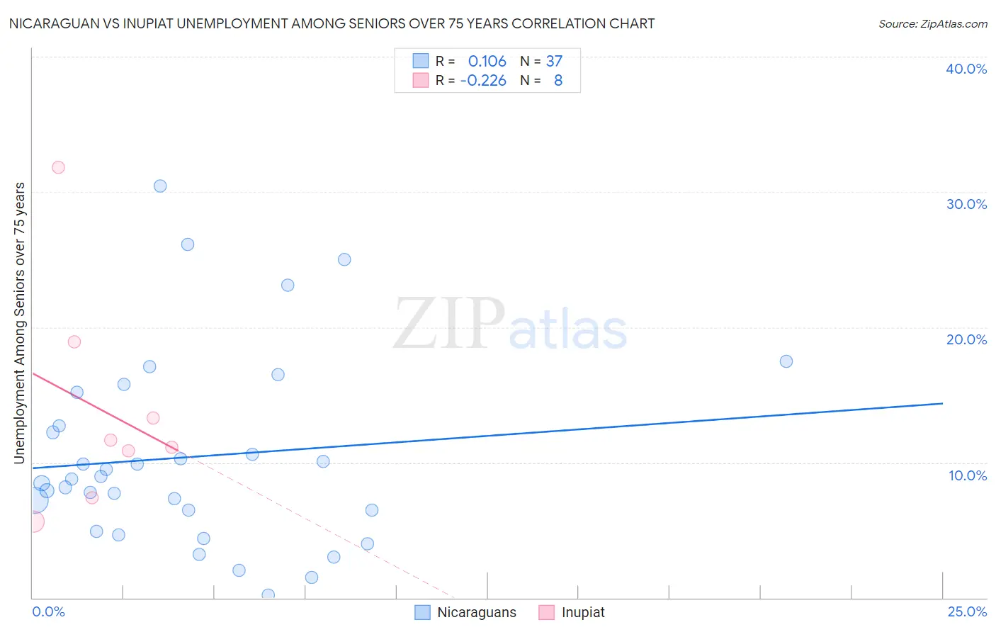 Nicaraguan vs Inupiat Unemployment Among Seniors over 75 years