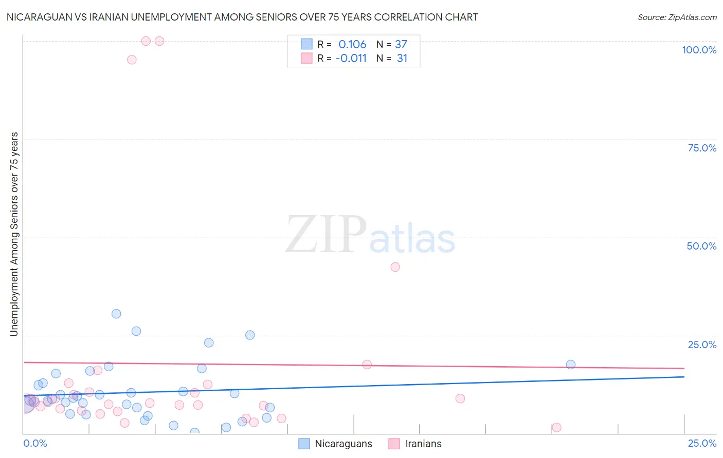 Nicaraguan vs Iranian Unemployment Among Seniors over 75 years