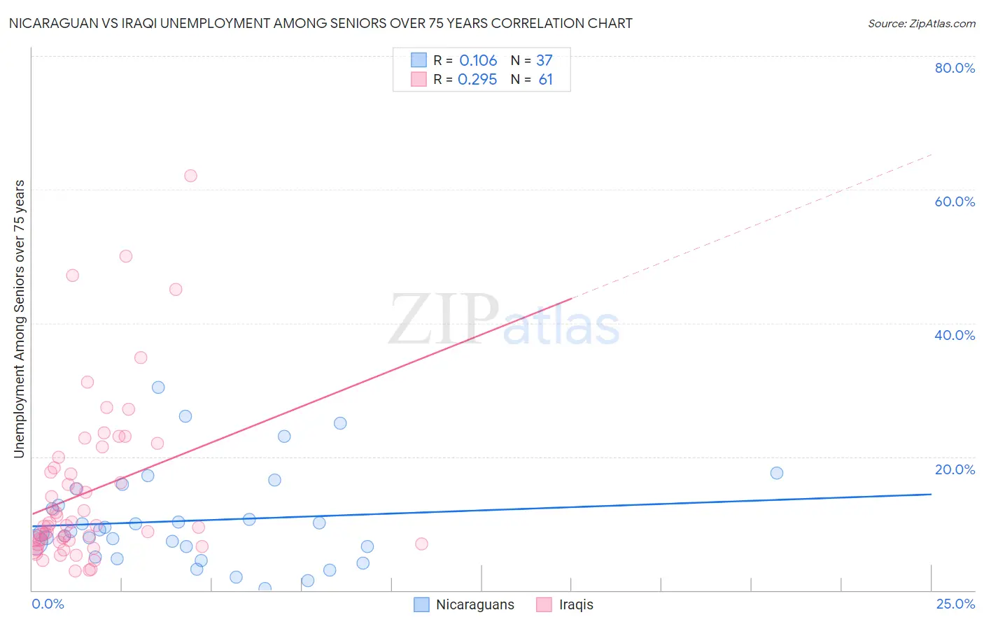 Nicaraguan vs Iraqi Unemployment Among Seniors over 75 years