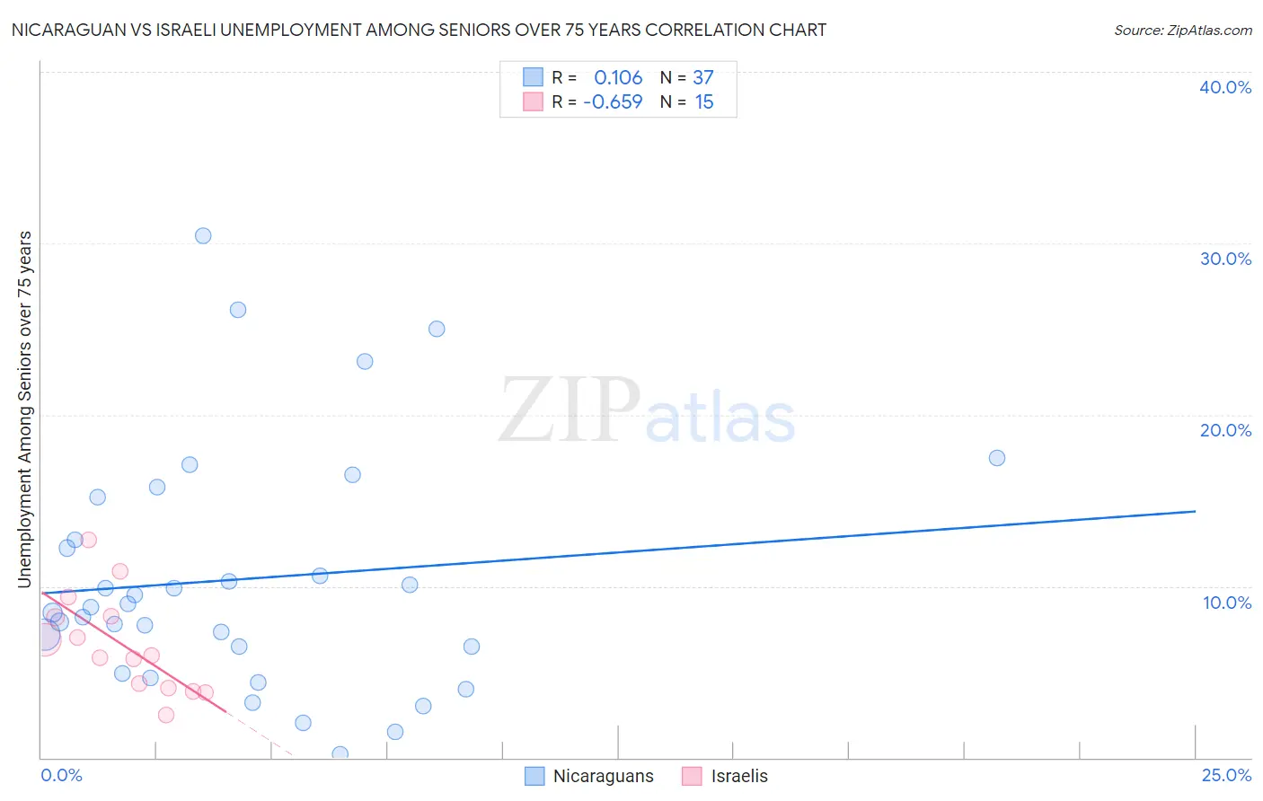 Nicaraguan vs Israeli Unemployment Among Seniors over 75 years