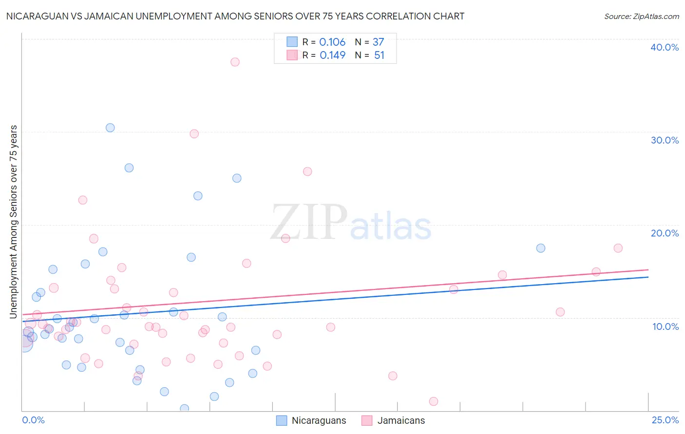 Nicaraguan vs Jamaican Unemployment Among Seniors over 75 years