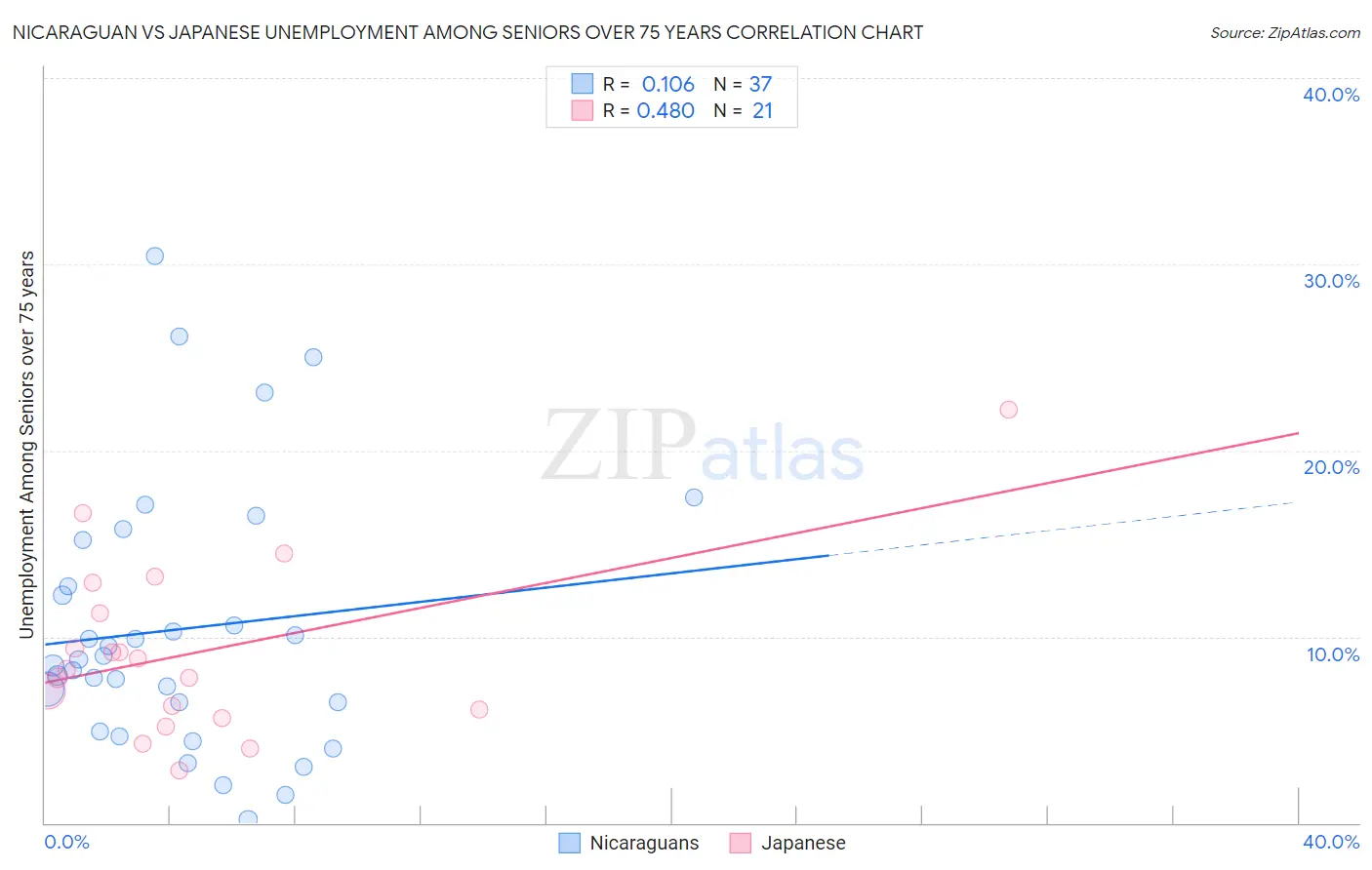 Nicaraguan vs Japanese Unemployment Among Seniors over 75 years