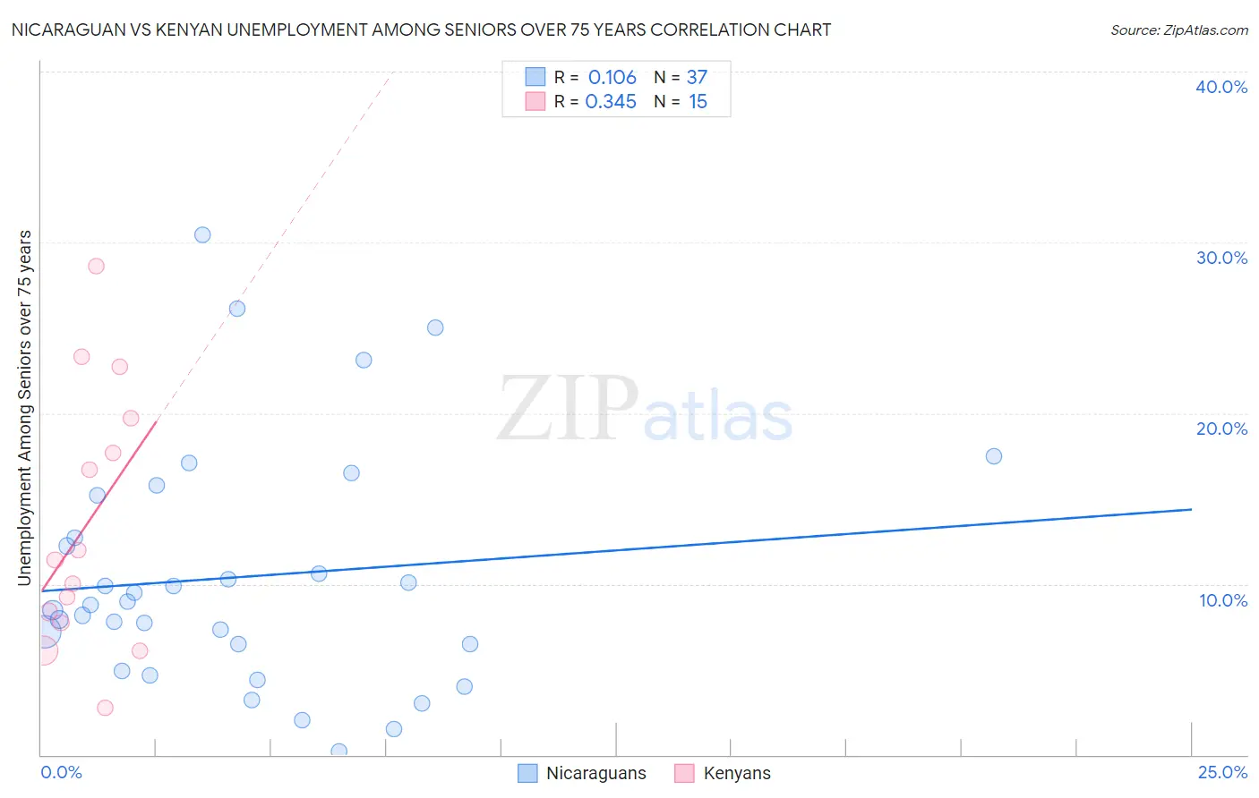 Nicaraguan vs Kenyan Unemployment Among Seniors over 75 years