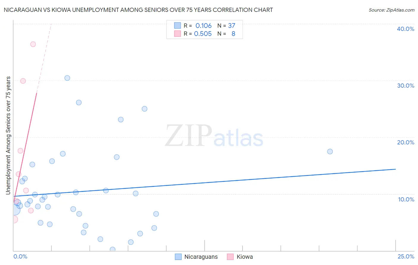 Nicaraguan vs Kiowa Unemployment Among Seniors over 75 years