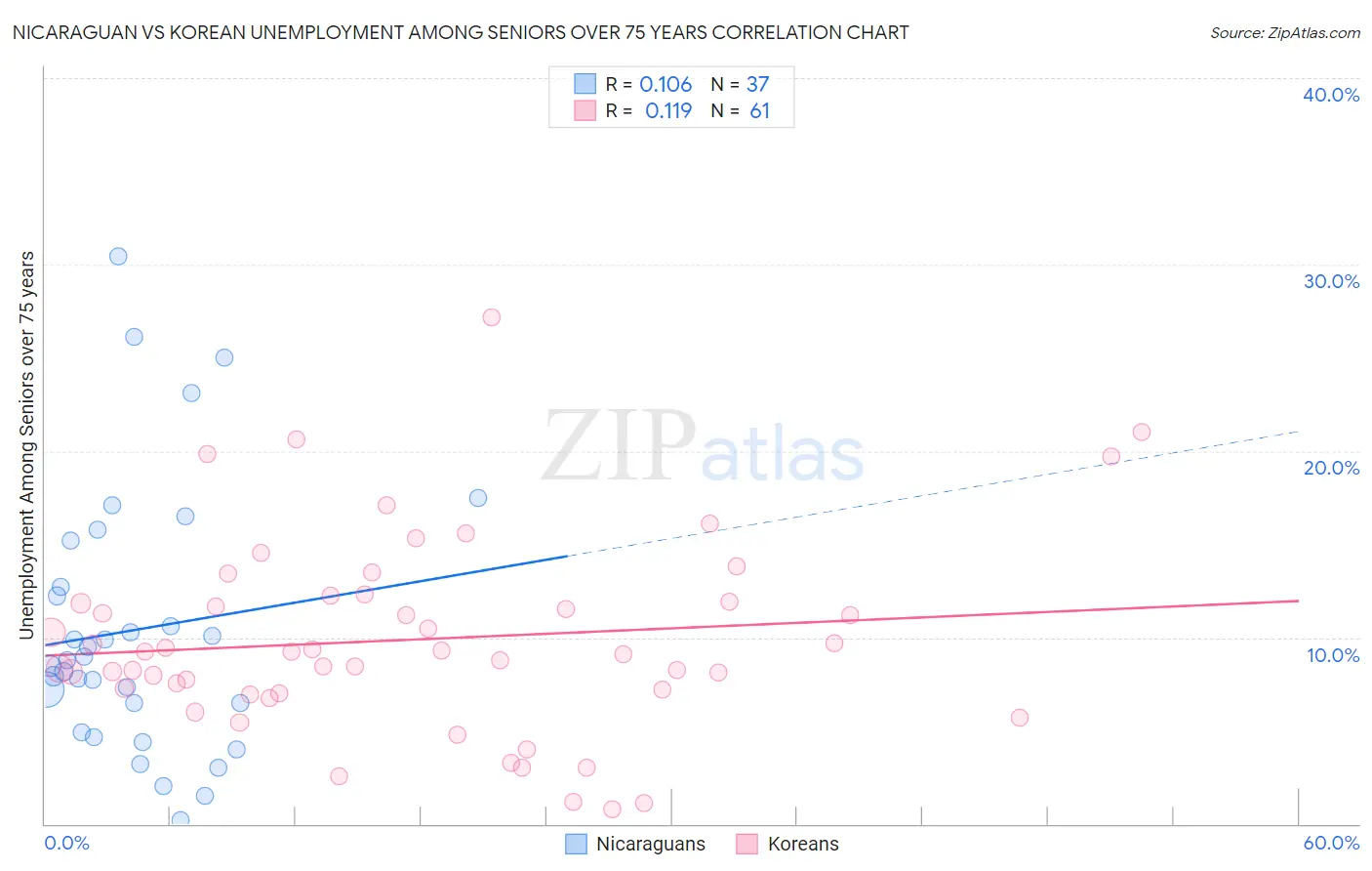 Nicaraguan vs Korean Unemployment Among Seniors over 75 years