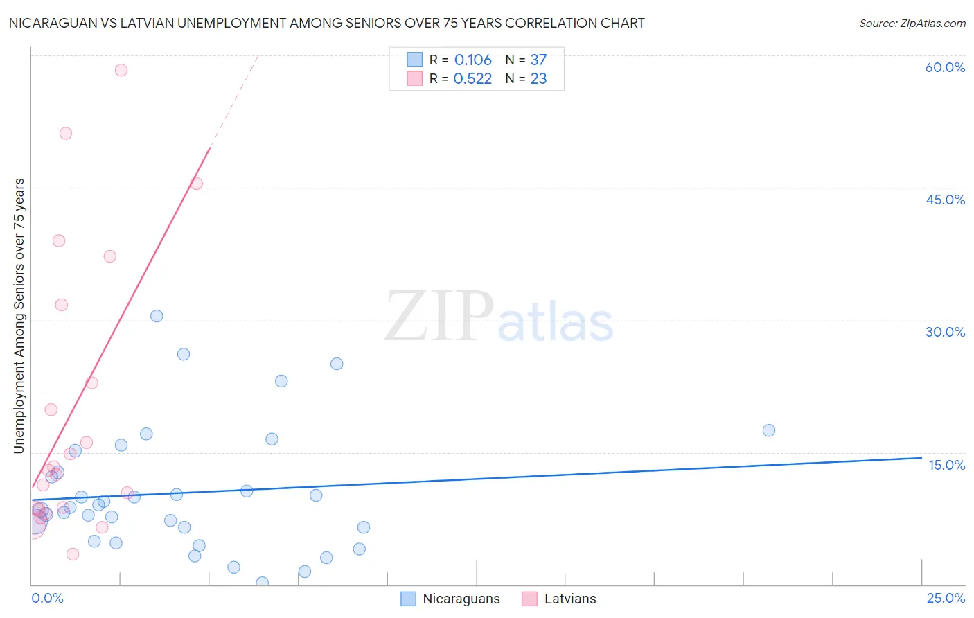 Nicaraguan vs Latvian Unemployment Among Seniors over 75 years