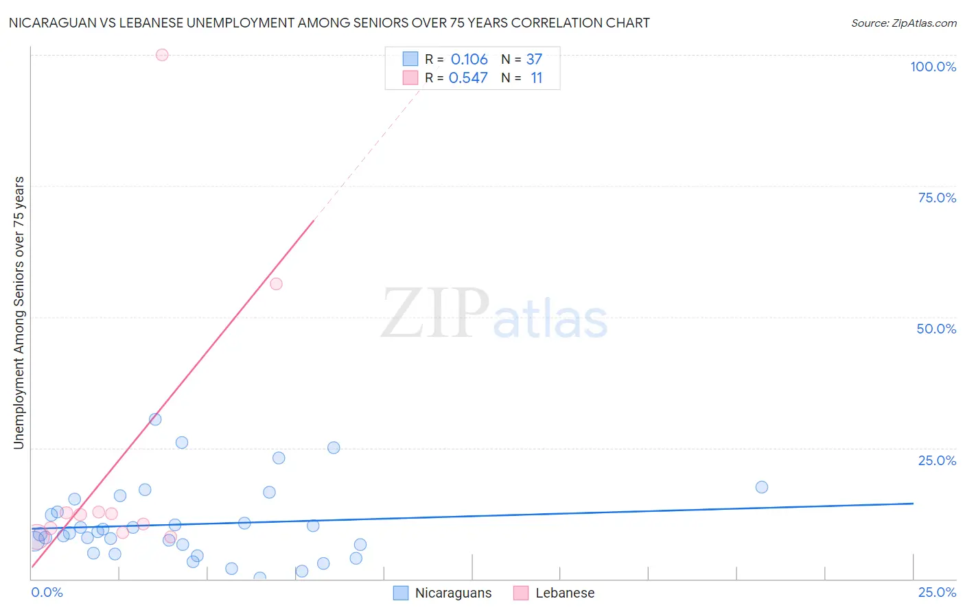 Nicaraguan vs Lebanese Unemployment Among Seniors over 75 years