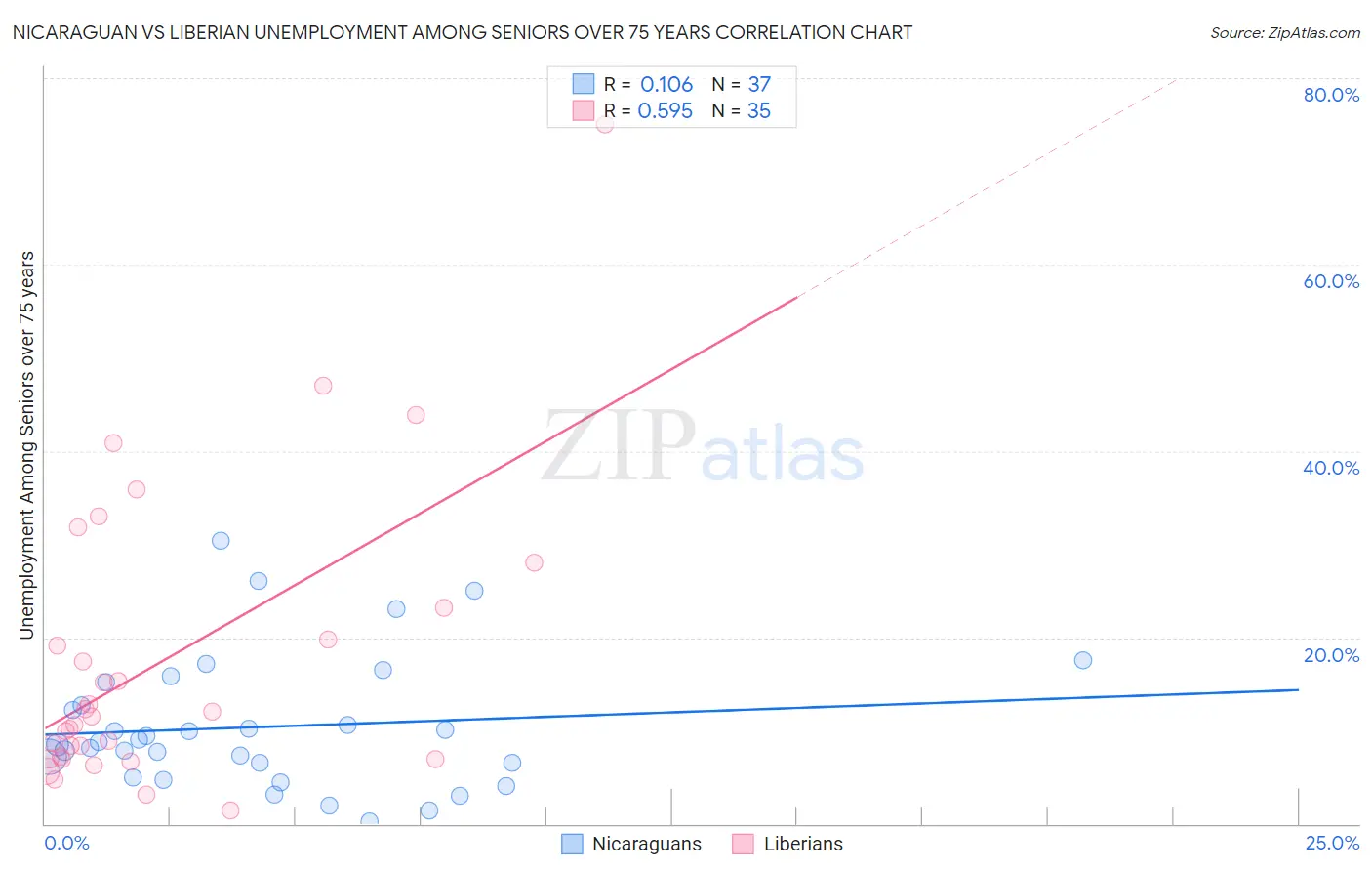 Nicaraguan vs Liberian Unemployment Among Seniors over 75 years