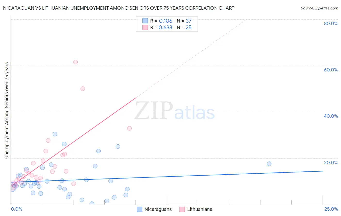 Nicaraguan vs Lithuanian Unemployment Among Seniors over 75 years