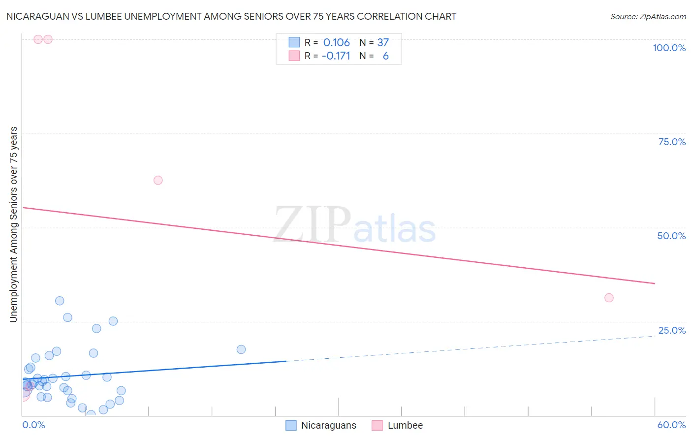 Nicaraguan vs Lumbee Unemployment Among Seniors over 75 years