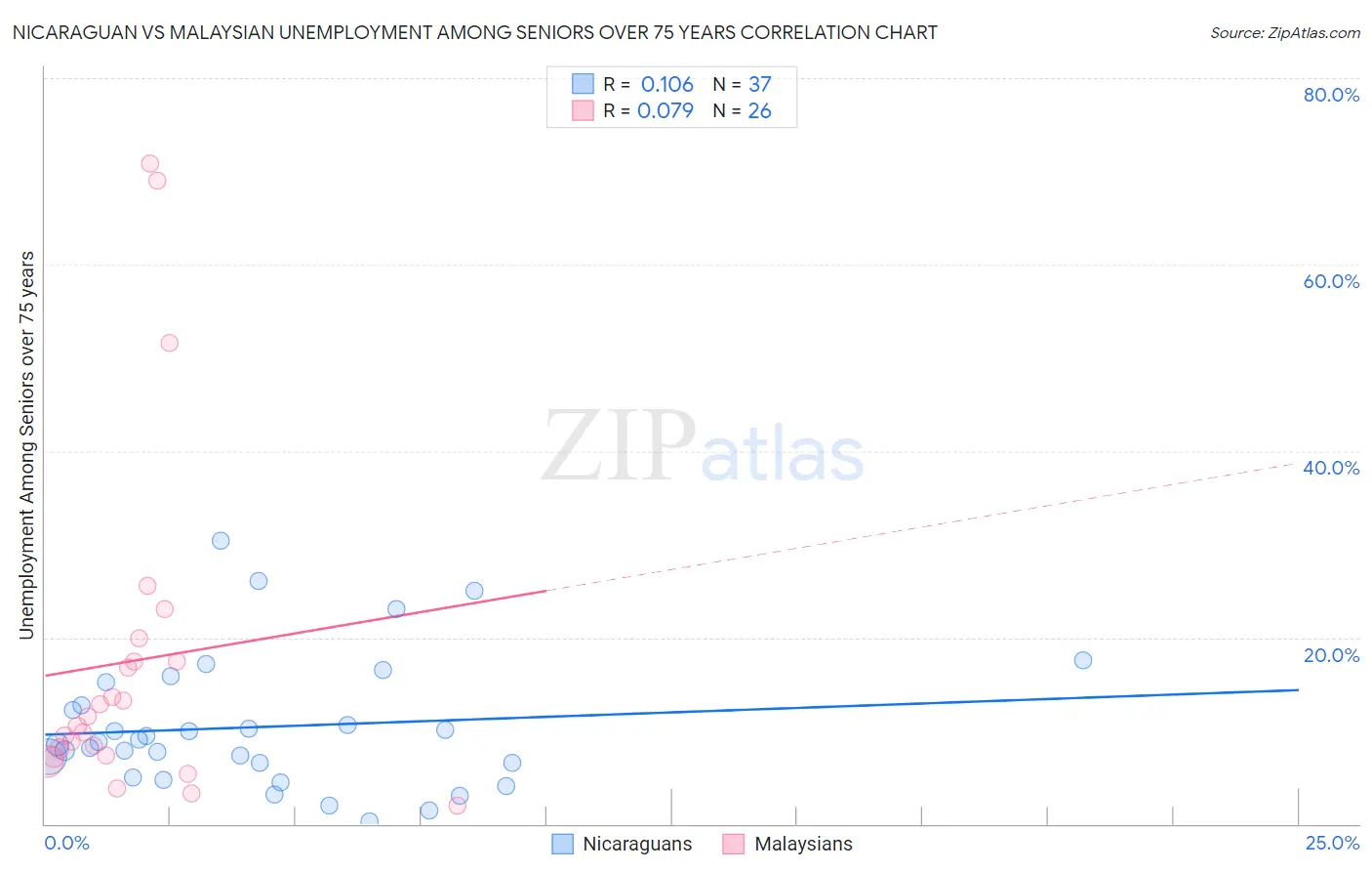 Nicaraguan vs Malaysian Unemployment Among Seniors over 75 years