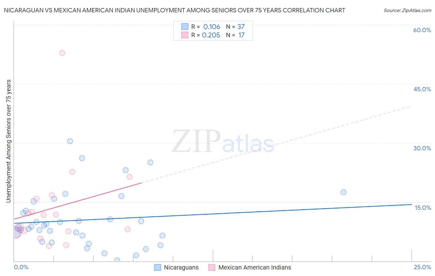 Nicaraguan vs Mexican American Indian Unemployment Among Seniors over 75 years
