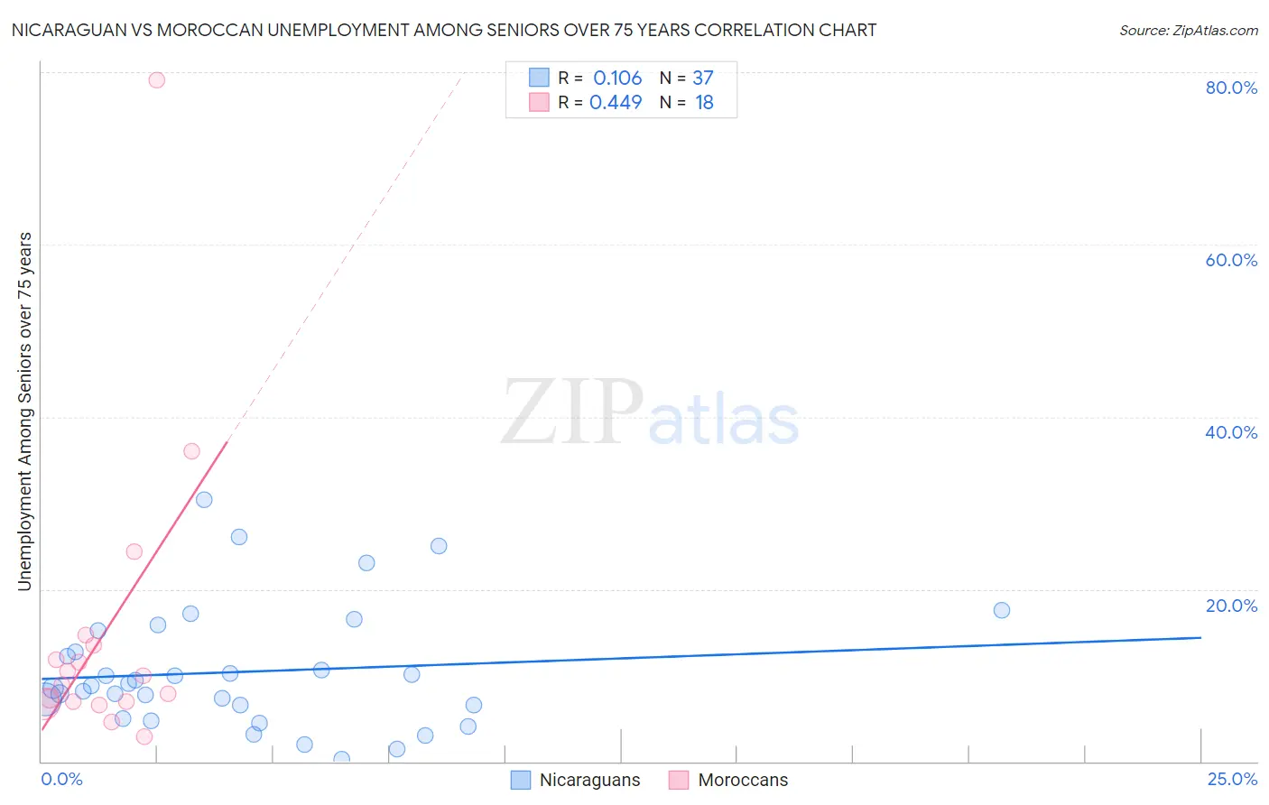 Nicaraguan vs Moroccan Unemployment Among Seniors over 75 years