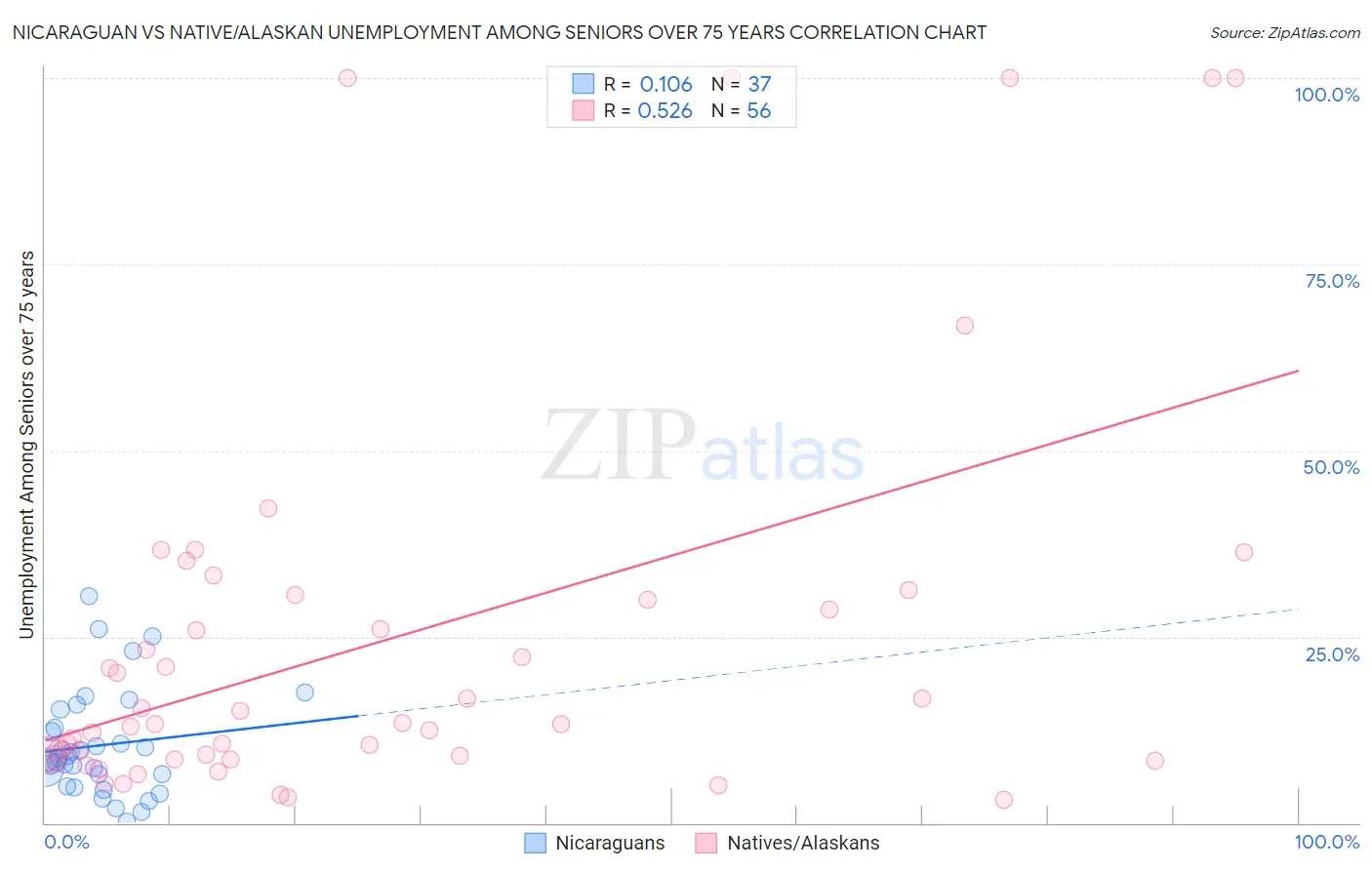 Nicaraguan vs Native/Alaskan Unemployment Among Seniors over 75 years