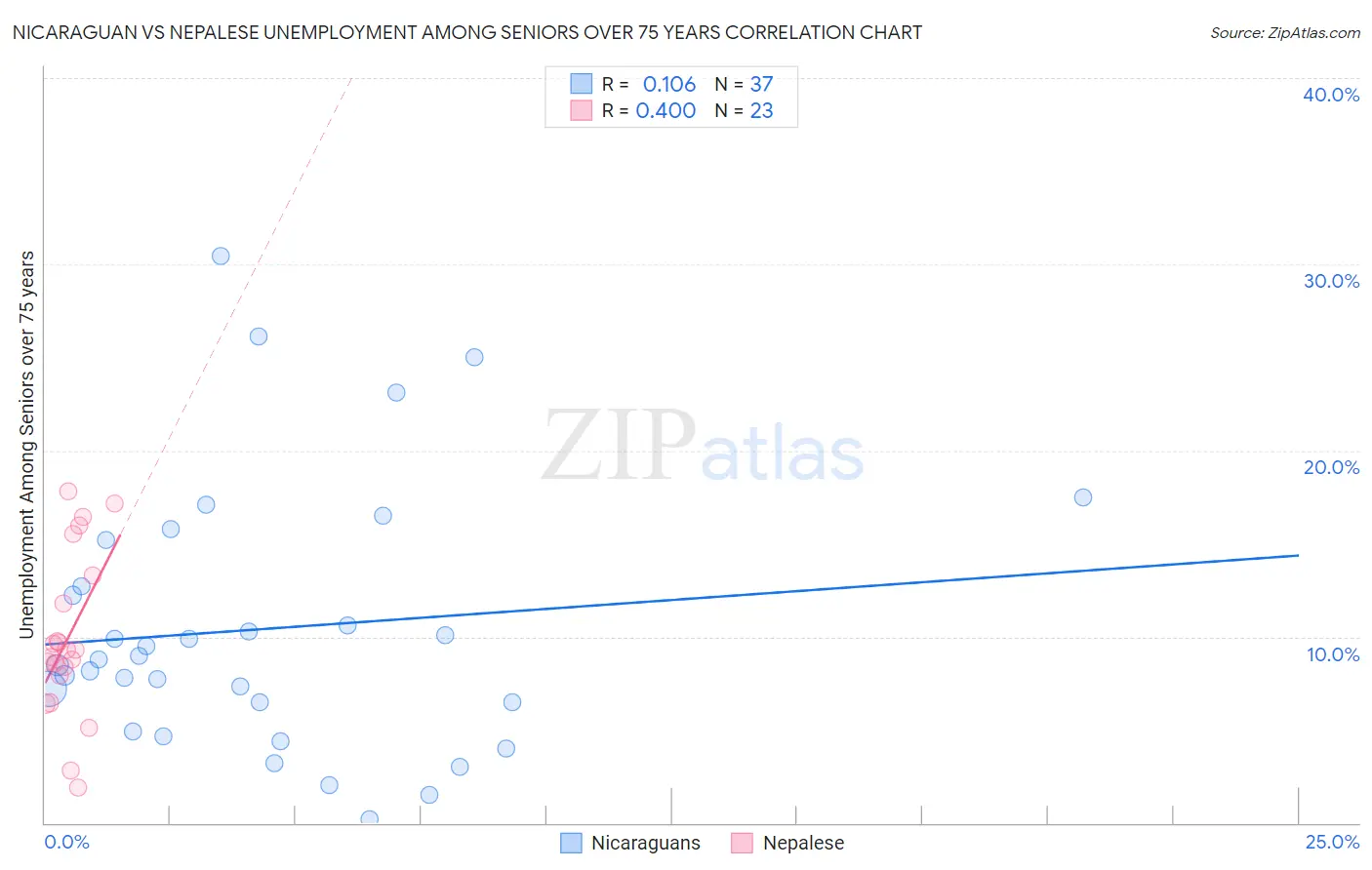 Nicaraguan vs Nepalese Unemployment Among Seniors over 75 years