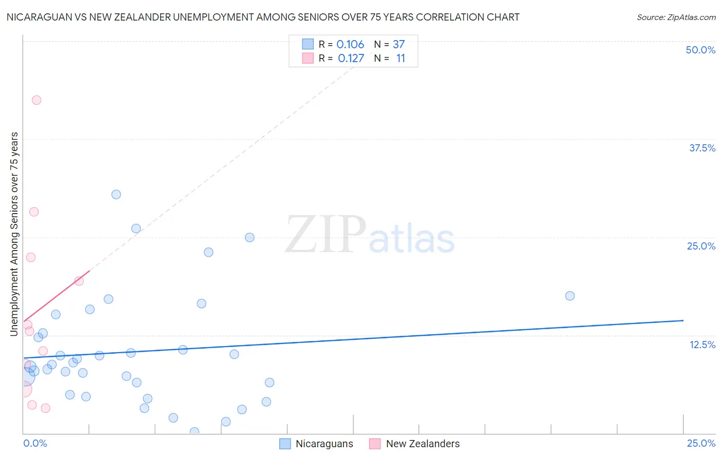 Nicaraguan vs New Zealander Unemployment Among Seniors over 75 years