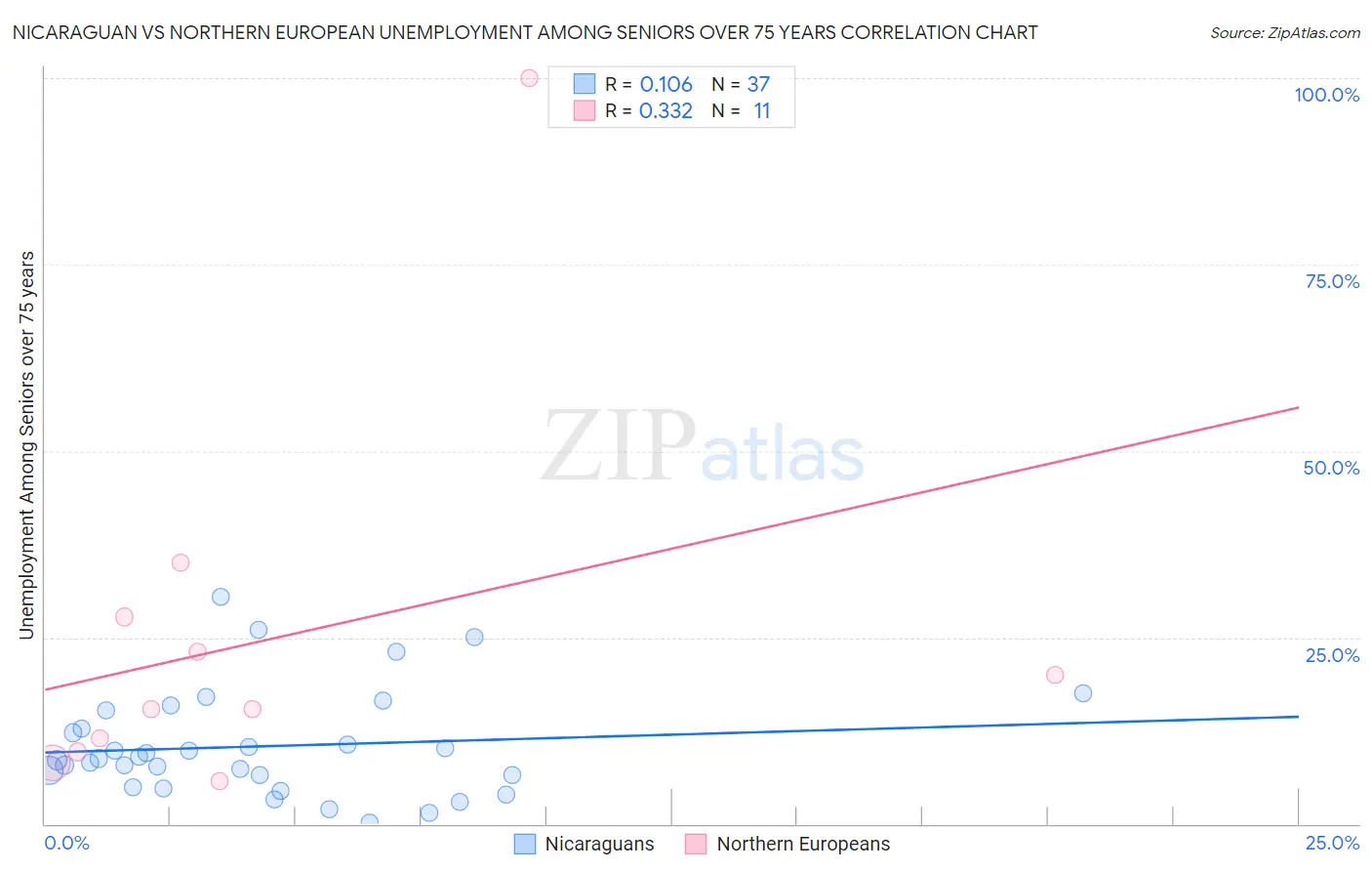 Nicaraguan vs Northern European Unemployment Among Seniors over 75 years
