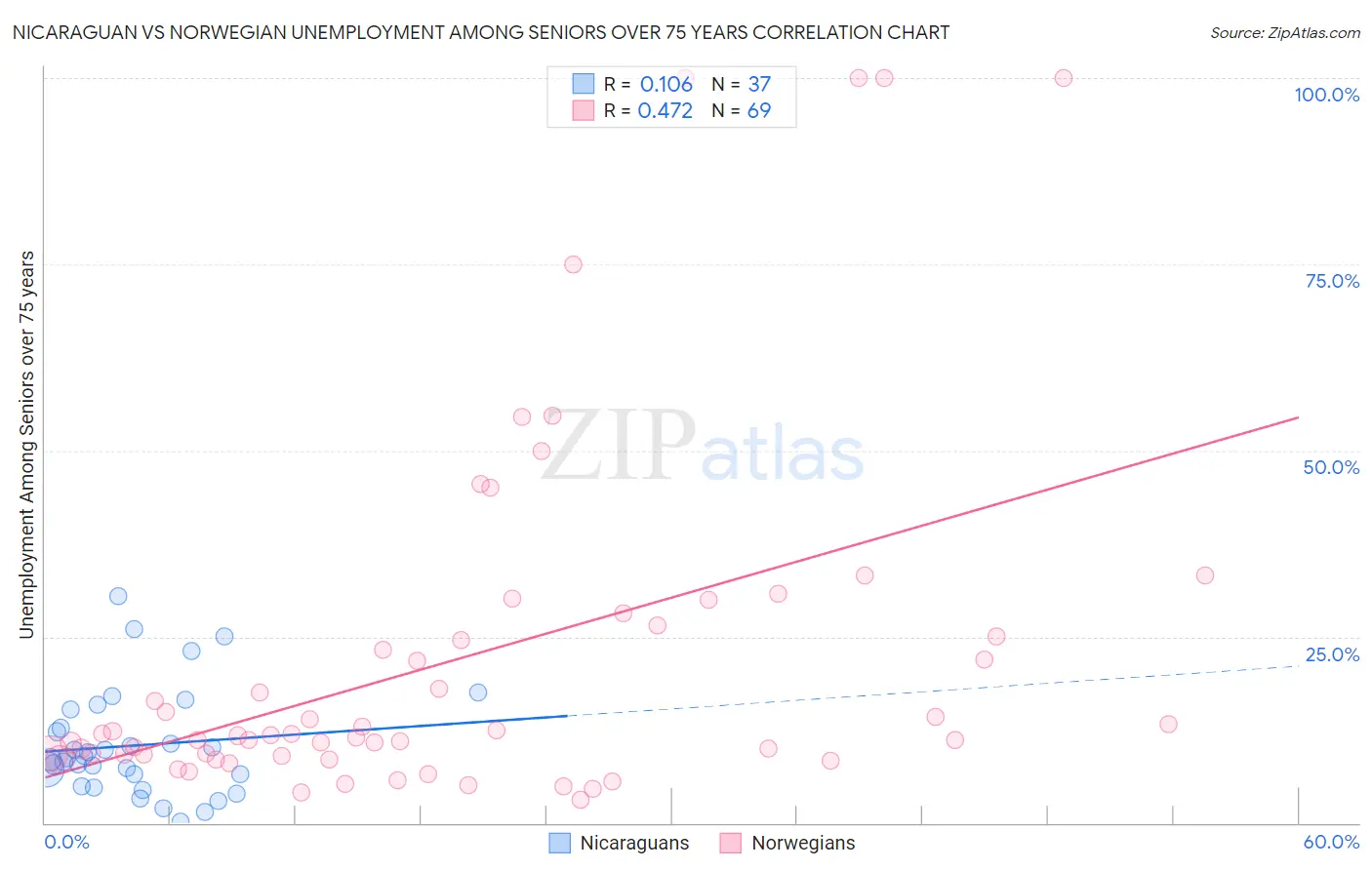 Nicaraguan vs Norwegian Unemployment Among Seniors over 75 years